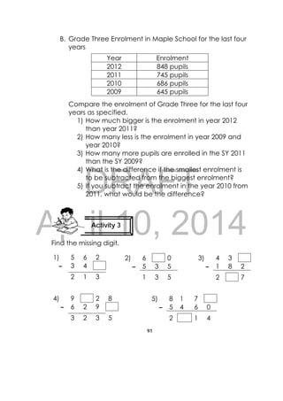 DRAFT
April 10, 2014
91
 
B. Grade Three Enrolment in Maple School for the last four
years
Compare the enrolment of Grade Three for the last four
years as specified.
1) How much bigger is the enrolment in year 2012
than year 2011?
2) How many less is the enrolment in year 2009 and
year 2010?
3) How many more pupils are enrolled in the SY 2011
than the SY 2009?
4) What is the difference if the smallest enrolment is
to be subtracted from the biggest enrolment?
5) If you subtract the enrolment in the year 2010 from
2011, what would be the difference?
Find the missing digit.
Year Enrolment
2012 848 pupils
2011 745 pupils
2010 686 pupils
2009 645 pupils
1) 5 6 2
– 3 4
2 1 3
2) 6 0
– 5 3 5
1 3 5
3) 4 3
– 1 8 2
2 7
4) 9 2 8
– 6 2 9
3 2 3 5
5) 8 1 7
– 5 4 6 0
2 1 4
Activity 3
 
 