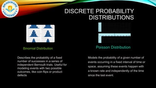 DISCRETE PROBABILITY
DISTRIBUTIONS
Binomial Distribution
Describes the probability of a fixed
number of successes in a series of
independent Bernoulli trials. Useful for
modeling events with two possible
outcomes, like coin flips or product
defects
Models the probability of a given number of
events occurring in a fixed interval of time or
space, assuming these events happen with
a known rate and independently of the time
since the last event.
Poisson Distribution
 
