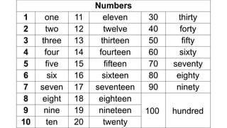 Numbers
1 one 11 eleven 30 thirty
2 two 12 twelve 40 forty
3 three 13 thirteen 50 fifty
4 four 14 fourteen 60 sixty
5 five 15 fifteen 70 seventy
6 six 16 sixteen 80 eighty
7 seven 17 seventeen 90 ninety
8 eight 18 eighteen
100 hundred
9 nine 19 nineteen
10 ten 20 twenty
 