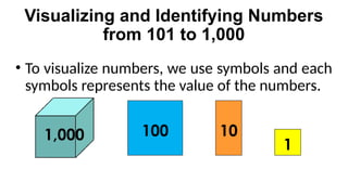Visualizing and Identifying Numbers
from 101 to 1,000
• To visualize numbers, we use symbols and each
symbols represents the value of the numbers.
1,000 100 10
1
 