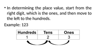 • In determining the place value, start from the
right digit, which is the ones, and then move to
the left to the hundreds.
Example: 123
Hundreds Tens Ones
1 2 3
 