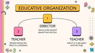 1
EDUCATIVE ORGANIZATION
Despite being red,
Mars is a cold place
Venus is the second
planet from the Sun
Saturn is a gas giant
and has rings
TEACHER
DIRECTOR
TEACHER
2 3
 