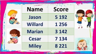 Name Score
Jason 5 192
Willard 1 256
Marian 3 142
Cesar 7 134
Miley 8 221
 