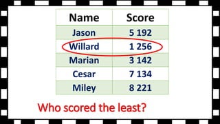 Who scored the least?
Name Score
Jason 5 192
Willard 1 256
Marian 3 142
Cesar 7 134
Miley 8 221
 