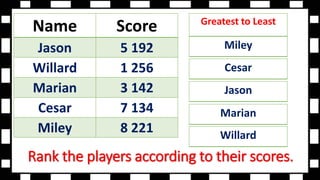 Rank the players according to their scores.
Name Score
Jason 5 192
Willard 1 256
Marian 3 142
Cesar 7 134
Miley 8 221
Greatest to Least
Miley
Cesar
Jason
Marian
Willard
 