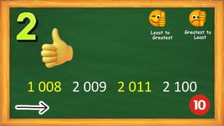 1 008 2 009 2 011 2 100
Least to
Greatest
Greatest to
Least
 