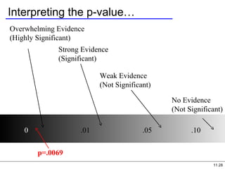 11.28
Interpreting the p-value…
Overwhelming Evidence
(Highly Significant)
Strong Evidence
(Significant)
Weak Evidence
(Not Significant)
No Evidence
(Not Significant)
0 .01 .05 .10
p=.0069
 