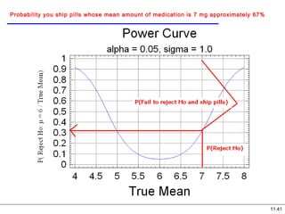 11.41
Probability you ship pills whose mean amount of medication is 7 mg approximately 67%
 