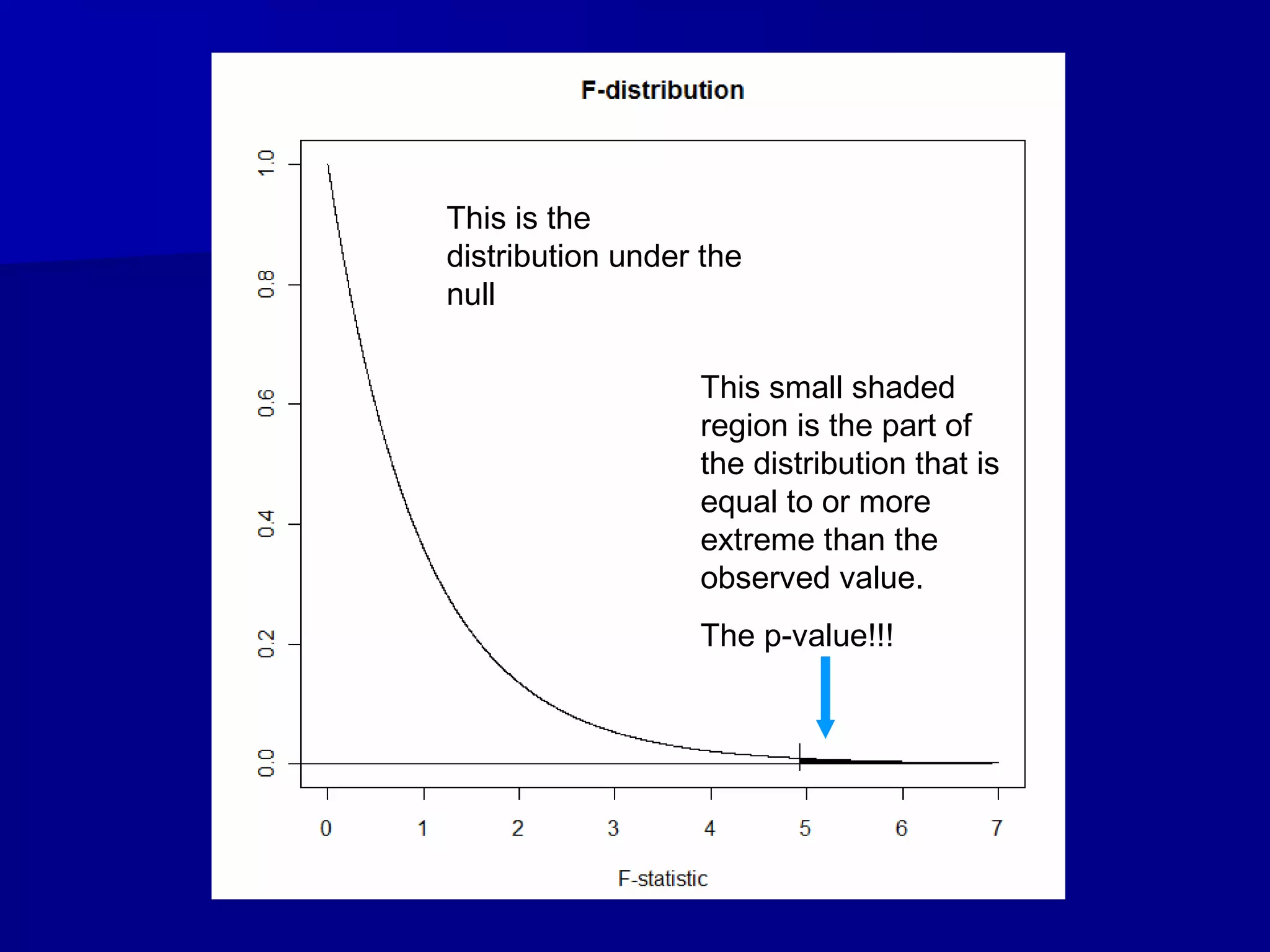 This is the
distribution under the
null
This small shaded
region is the part of
the distribution that is
equal to or more
extreme than the
observed value.
The p-value!!!
 