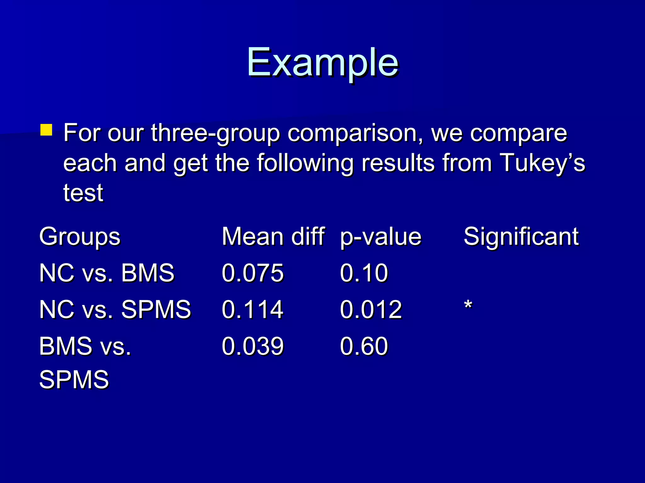 ExampleExample
 For our three-group comparison, we compareFor our three-group comparison, we compare
each and get the following results from Tukey’seach and get the following results from Tukey’s
testtest
GroupsGroups Mean diffMean diff p-valuep-value SignificantSignificant
NC vs. BMSNC vs. BMS 0.0750.075 0.100.10
NC vs. SPMSNC vs. SPMS 0.1140.114 0.0120.012 **
BMS vs.BMS vs.
SPMSSPMS
0.0390.039 0.600.60
 