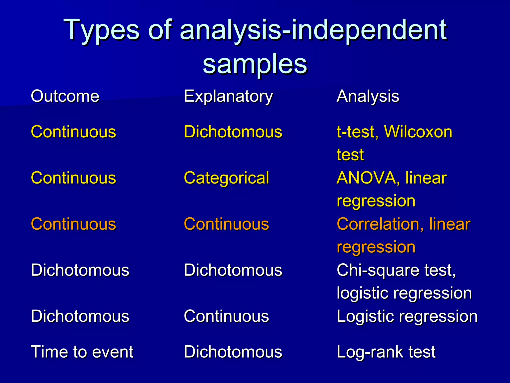 Types of analysis-independentTypes of analysis-independent
samplessamples
OutcomeOutcome ExplanatoryExplanatory AnalysisAnalysis
ContinuousContinuous DichotomousDichotomous t-test, Wilcoxont-test, Wilcoxon
testtest
ContinuousContinuous CategoricalCategorical ANOVA, linearANOVA, linear
regressionregression
ContinuousContinuous ContinuousContinuous Correlation, linearCorrelation, linear
regressionregression
DichotomousDichotomous DichotomousDichotomous Chi-square test,Chi-square test,
logistic regressionlogistic regression
DichotomousDichotomous ContinuousContinuous Logistic regressionLogistic regression
Time to eventTime to event DichotomousDichotomous Log-rank testLog-rank test
 