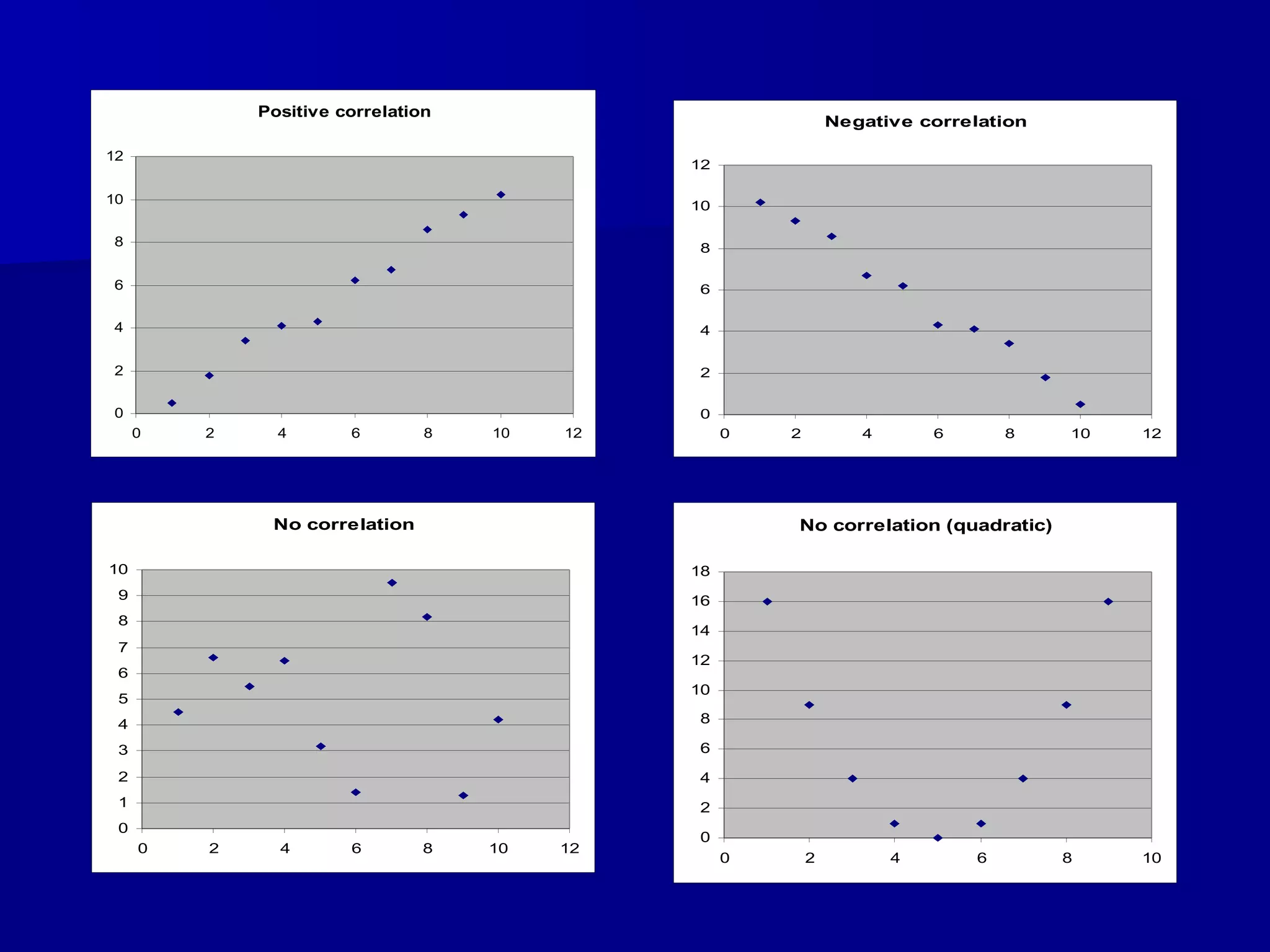 Positive correlation
0
2
4
6
8
10
12
0 2 4 6 8 10 12
Negative correlation
0
2
4
6
8
10
12
0 2 4 6 8 10 12
No correlation
0
1
2
3
4
5
6
7
8
9
10
0 2 4 6 8 10 12
No correlation (quadratic)
0
2
4
6
8
10
12
14
16
18
0 2 4 6 8 10
 