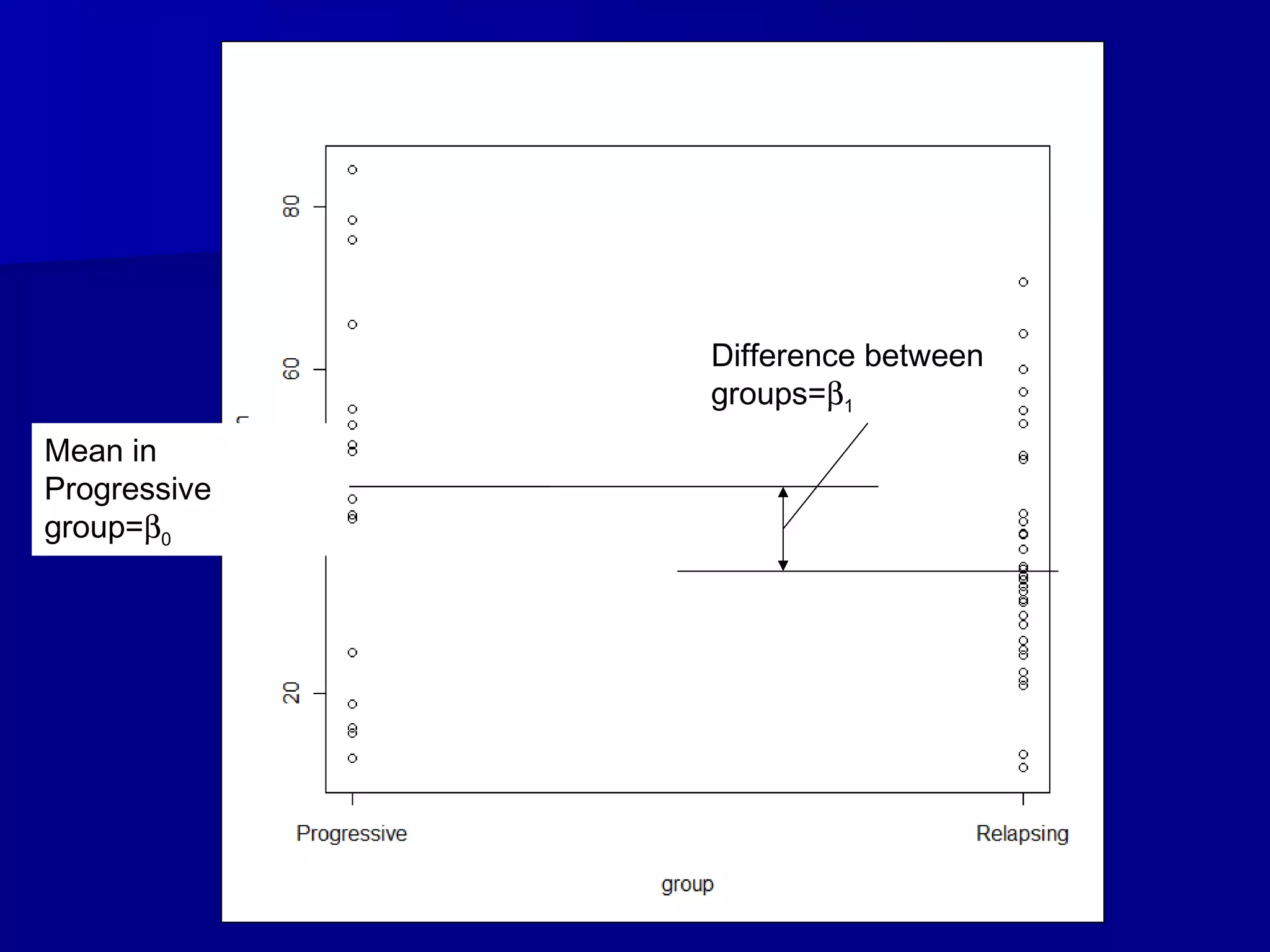 Mean in wildtype=β0
Mean in
Progressive
group=β0
Difference between
groups=β1
 