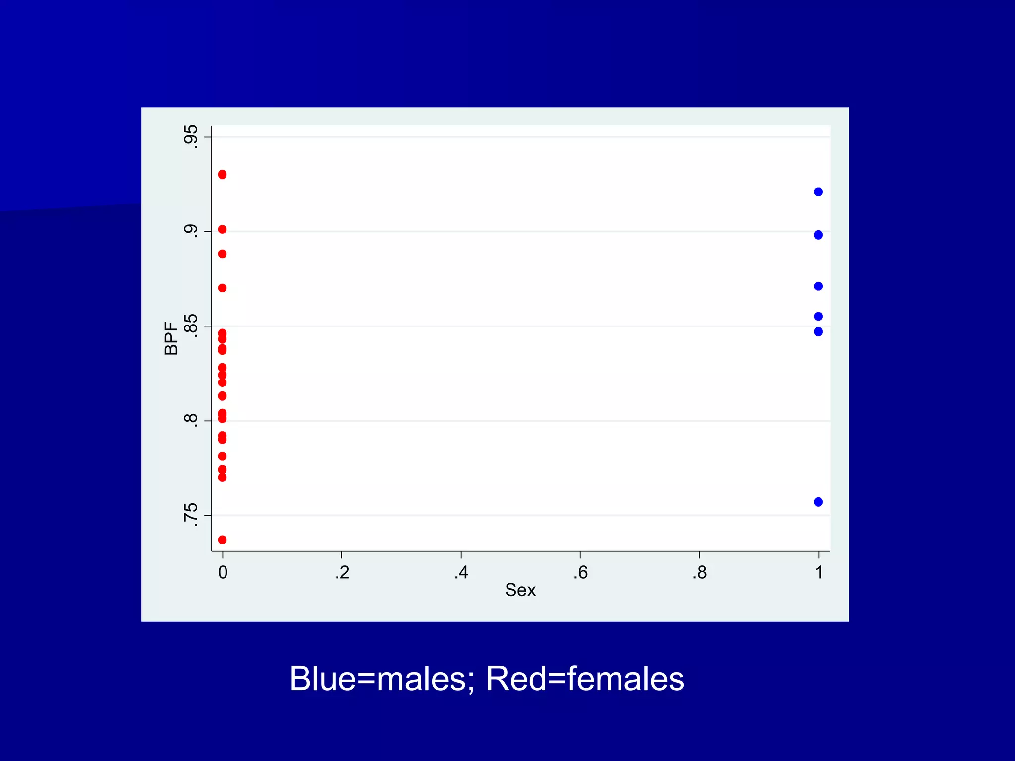 .75.8.85.9.95
BPF
0 .2 .4 .6 .8 1
Sex
Blue=males; Red=females
 