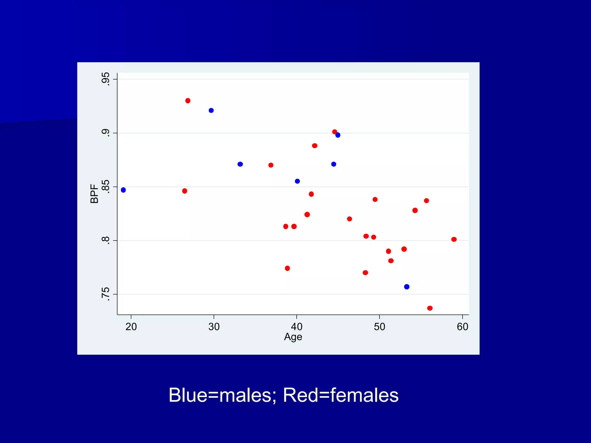Blue=males; Red=females
.75.8.85.9.95
BPF
20 30 40 50 60
Age
 