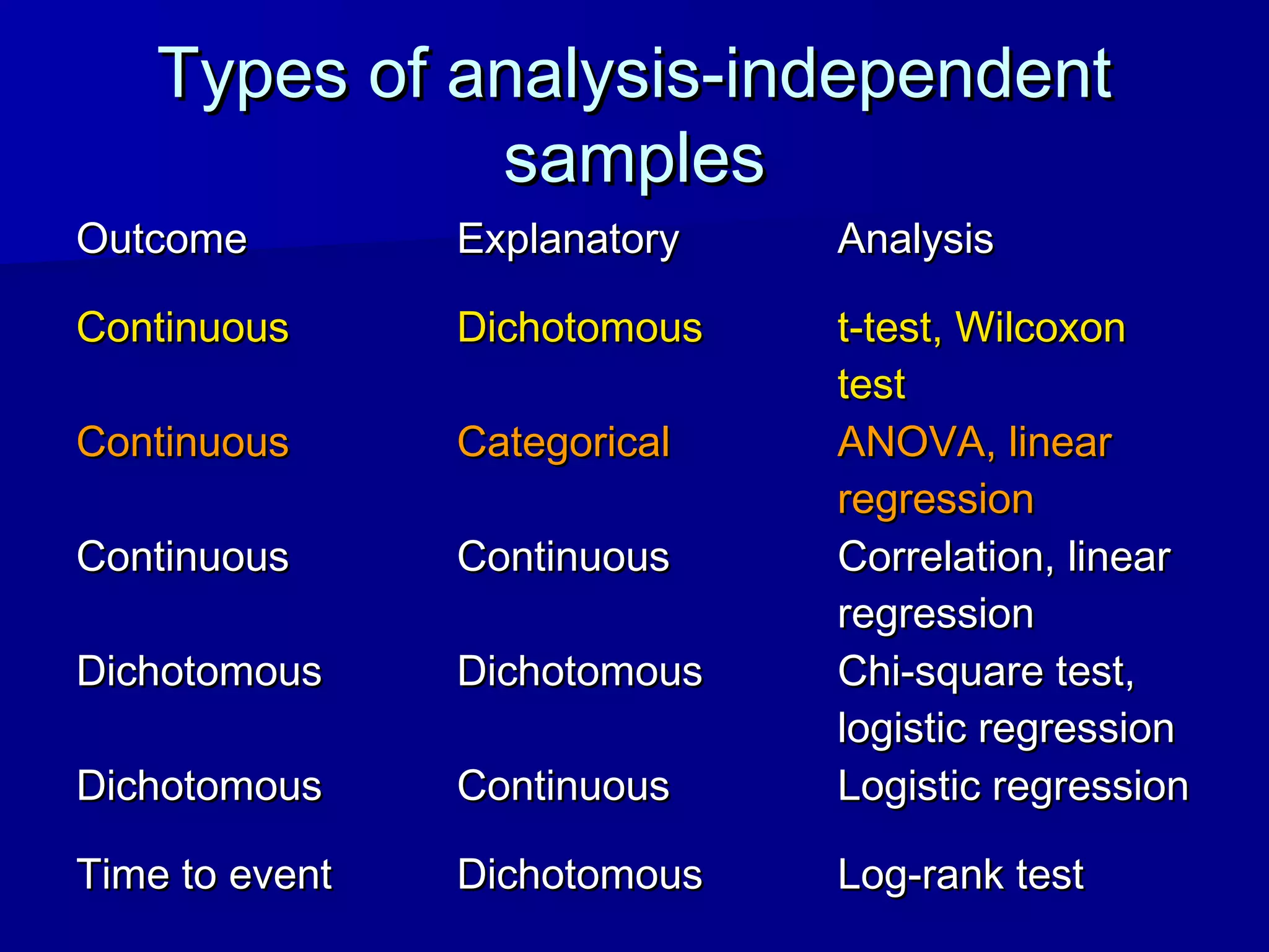 Types of analysis-independentTypes of analysis-independent
samplessamples
OutcomeOutcome ExplanatoryExplanatory AnalysisAnalysis
ContinuousContinuous DichotomousDichotomous t-test, Wilcoxont-test, Wilcoxon
testtest
ContinuousContinuous CategoricalCategorical ANOVA, linearANOVA, linear
regressionregression
ContinuousContinuous ContinuousContinuous Correlation, linearCorrelation, linear
regressionregression
DichotomousDichotomous DichotomousDichotomous Chi-square test,Chi-square test,
logistic regressionlogistic regression
DichotomousDichotomous ContinuousContinuous Logistic regressionLogistic regression
Time to eventTime to event DichotomousDichotomous Log-rank testLog-rank test
 
