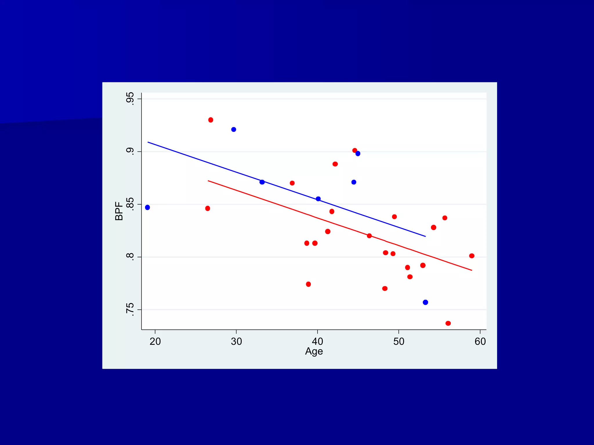 .75.8.85.9.95
BPF
20 30 40 50 60
Age
 