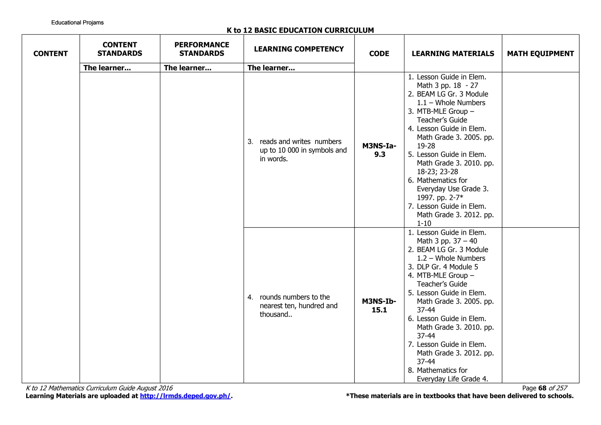 K to 12 BASIC EDUCATION CURRICULUM
K to 12 Mathematics Curriculum Guide August 2016 Page 68 of 257
Learning Materials are uploaded at http://lrmds.deped.gov.ph/. *These materials are in textbooks that have been delivered to schools.
CONTENT
CONTENT
STANDARDS
PERFORMANCE
STANDARDS
LEARNING COMPETENCY
CODE LEARNING MATERIALS MATH EQUIPMENT
The learner... The learner... The learner...
3. reads and writes numbers
up to 10 000 in symbols and
in words.
M3NS-Ia-
9.3
1. Lesson Guide in Elem.
Math 3 pp. 18 - 27
2. BEAM LG Gr. 3 Module
1.1 – Whole Numbers
3. MTB-MLE Group –
Teacher’s Guide
4. Lesson Guide in Elem.
Math Grade 3. 2005. pp.
19-28
5. Lesson Guide in Elem.
Math Grade 3. 2010. pp.
18-23; 23-28
6. Mathematics for
Everyday Use Grade 3.
1997. pp. 2-7*
7. Lesson Guide in Elem.
Math Grade 3. 2012. pp.
1-10
4. rounds numbers to the
nearest ten, hundred and
thousand..
M3NS-Ib-
15.1
1. Lesson Guide in Elem.
Math 3 pp. 37 – 40
2. BEAM LG Gr. 3 Module
1.2 – Whole Numbers
3. DLP Gr. 4 Module 5
4. MTB-MLE Group –
Teacher’s Guide
5. Lesson Guide in Elem.
Math Grade 3. 2005. pp.
37-44
6. Lesson Guide in Elem.
Math Grade 3. 2010. pp.
37-44
7. Lesson Guide in Elem.
Math Grade 3. 2012. pp.
37-44
8. Mathematics for
Everyday Life Grade 4.
Educational ProjamsEducational ProjamsEducational ProjamsEducational Projams
 
