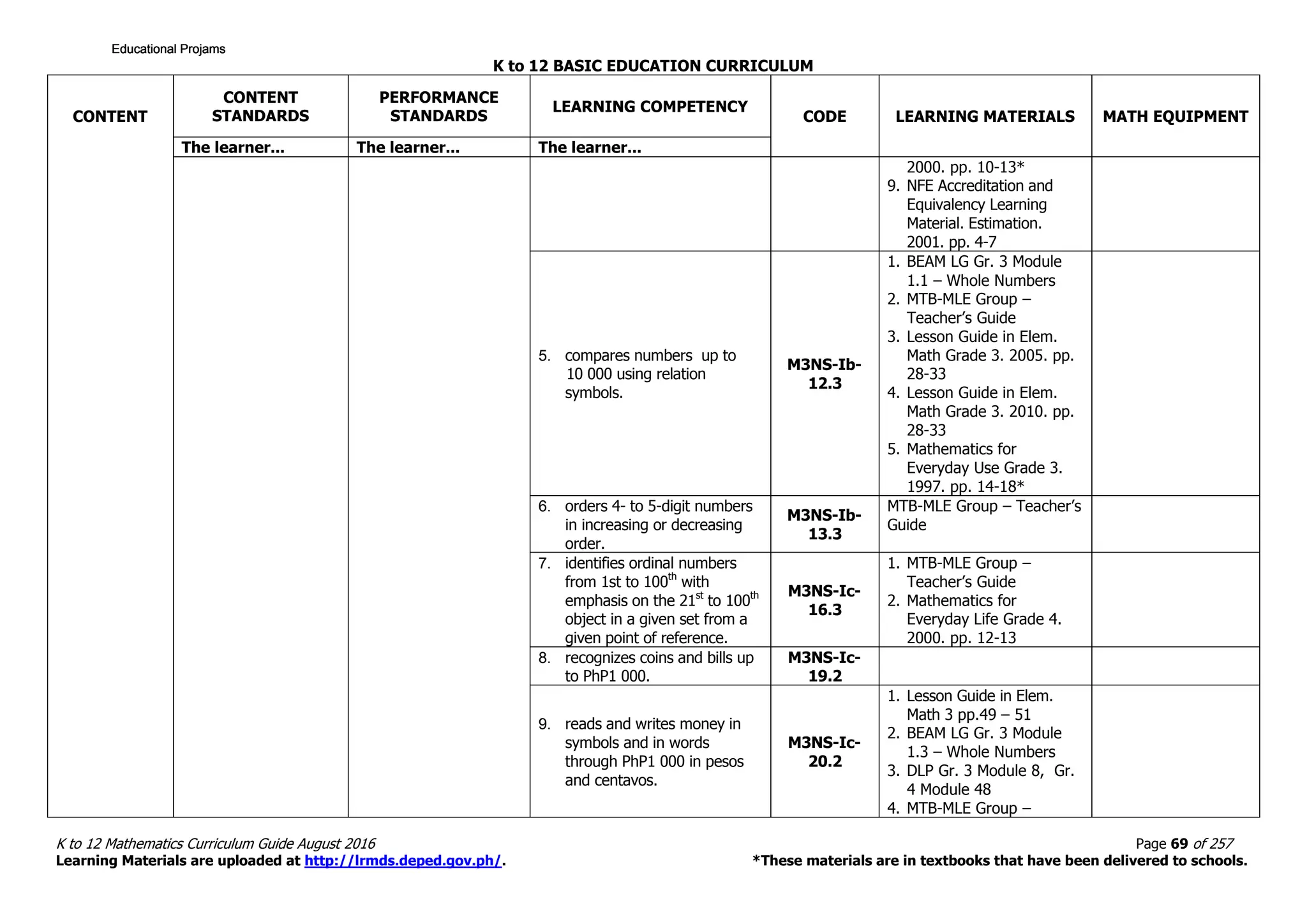 K to 12 BASIC EDUCATION CURRICULUM
K to 12 Mathematics Curriculum Guide August 2016 Page 69 of 257
Learning Materials are uploaded at http://lrmds.deped.gov.ph/. *These materials are in textbooks that have been delivered to schools.
CONTENT
CONTENT
STANDARDS
PERFORMANCE
STANDARDS
LEARNING COMPETENCY
CODE LEARNING MATERIALS MATH EQUIPMENT
The learner... The learner... The learner...
2000. pp. 10-13*
9. NFE Accreditation and
Equivalency Learning
Material. Estimation.
2001. pp. 4-7
5. compares numbers up to
10 000 using relation
symbols.
M3NS-Ib-
12.3
1. BEAM LG Gr. 3 Module
1.1 – Whole Numbers
2. MTB-MLE Group –
Teacher’s Guide
3. Lesson Guide in Elem.
Math Grade 3. 2005. pp.
28-33
4. Lesson Guide in Elem.
Math Grade 3. 2010. pp.
28-33
5. Mathematics for
Everyday Use Grade 3.
1997. pp. 14-18*
6. orders 4- to 5-digit numbers
in increasing or decreasing
order.
M3NS-Ib-
13.3
MTB-MLE Group – Teacher’s
Guide
7. identifies ordinal numbers
from 1st to 100th
with
emphasis on the 21st
to 100th
object in a given set from a
given point of reference.
M3NS-Ic-
16.3
1. MTB-MLE Group –
Teacher’s Guide
2. Mathematics for
Everyday Life Grade 4.
2000. pp. 12-13
8. recognizes coins and bills up
to PhP1 000.
M3NS-Ic-
19.2
9. reads and writes money in
symbols and in words
through PhP1 000 in pesos
and centavos.
M3NS-Ic-
20.2
1. Lesson Guide in Elem.
Math 3 pp.49 – 51
2. BEAM LG Gr. 3 Module
1.3 – Whole Numbers
3. DLP Gr. 3 Module 8, Gr.
4 Module 48
4. MTB-MLE Group –
Educational ProjamsEducational ProjamsEducational ProjamsEducational Projams
 