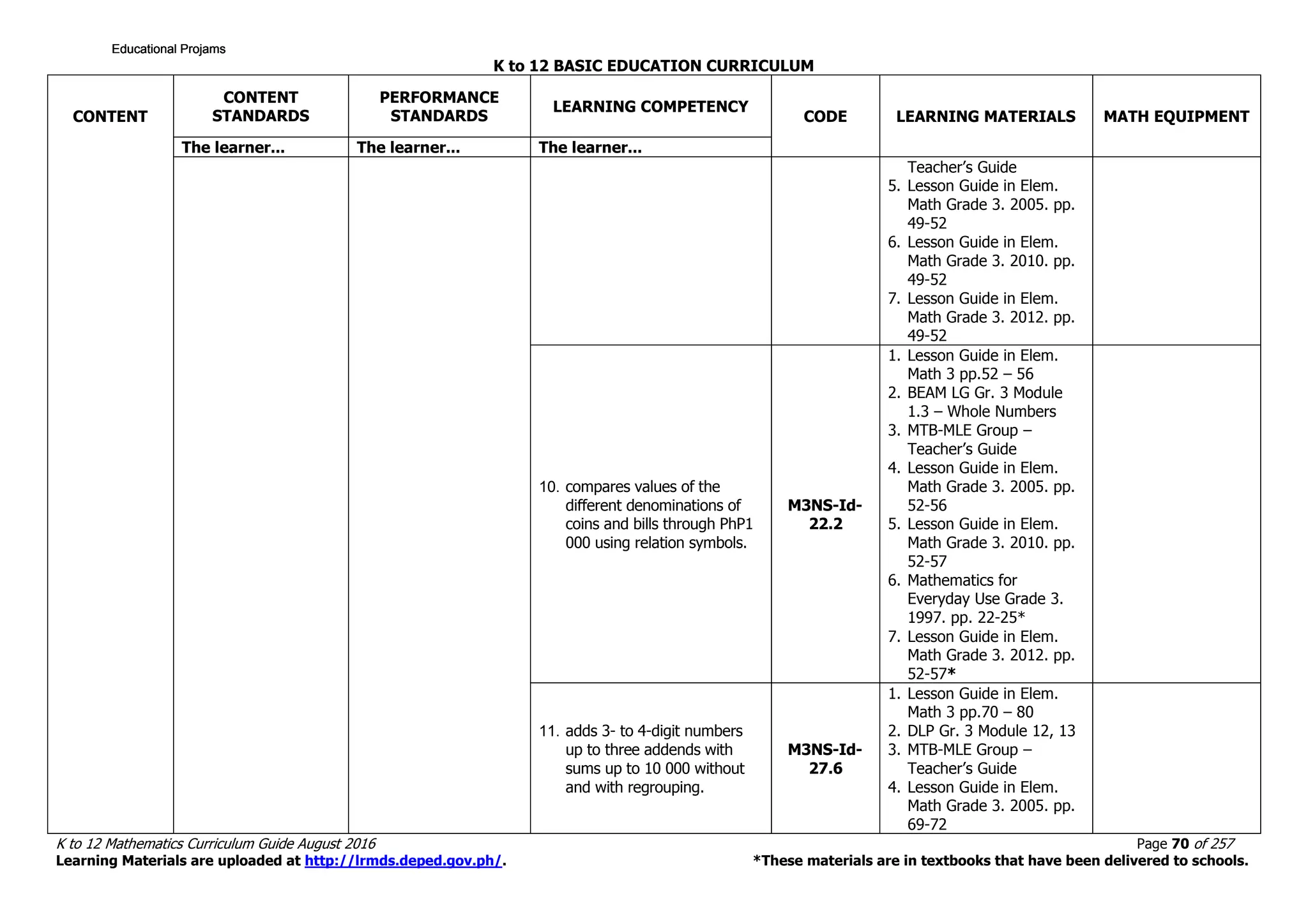 K to 12 BASIC EDUCATION CURRICULUM
K to 12 Mathematics Curriculum Guide August 2016 Page 70 of 257
Learning Materials are uploaded at http://lrmds.deped.gov.ph/. *These materials are in textbooks that have been delivered to schools.
CONTENT
CONTENT
STANDARDS
PERFORMANCE
STANDARDS
LEARNING COMPETENCY
CODE LEARNING MATERIALS MATH EQUIPMENT
The learner... The learner... The learner...
Teacher’s Guide
5. Lesson Guide in Elem.
Math Grade 3. 2005. pp.
49-52
6. Lesson Guide in Elem.
Math Grade 3. 2010. pp.
49-52
7. Lesson Guide in Elem.
Math Grade 3. 2012. pp.
49-52
10. compares values of the
different denominations of
coins and bills through PhP1
000 using relation symbols.
M3NS-Id-
22.2
1. Lesson Guide in Elem.
Math 3 pp.52 – 56
2. BEAM LG Gr. 3 Module
1.3 – Whole Numbers
3. MTB-MLE Group –
Teacher’s Guide
4. Lesson Guide in Elem.
Math Grade 3. 2005. pp.
52-56
5. Lesson Guide in Elem.
Math Grade 3. 2010. pp.
52-57
6. Mathematics for
Everyday Use Grade 3.
1997. pp. 22-25*
7. Lesson Guide in Elem.
Math Grade 3. 2012. pp.
52-57*
11. adds 3- to 4-digit numbers
up to three addends with
sums up to 10 000 without
and with regrouping.
M3NS-Id-
27.6
1. Lesson Guide in Elem.
Math 3 pp.70 – 80
2. DLP Gr. 3 Module 12, 13
3. MTB-MLE Group –
Teacher’s Guide
4. Lesson Guide in Elem.
Math Grade 3. 2005. pp.
69-72
Educational ProjamsEducational ProjamsEducational ProjamsEducational Projams
 
