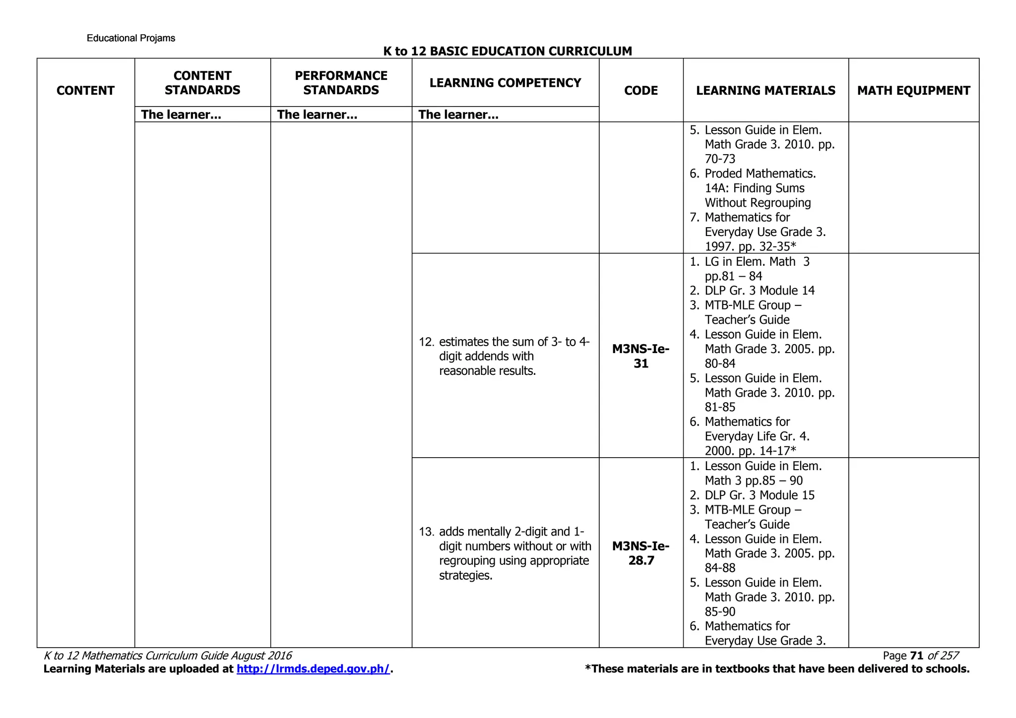 K to 12 BASIC EDUCATION CURRICULUM
K to 12 Mathematics Curriculum Guide August 2016 Page 71 of 257
Learning Materials are uploaded at http://lrmds.deped.gov.ph/. *These materials are in textbooks that have been delivered to schools.
CONTENT
CONTENT
STANDARDS
PERFORMANCE
STANDARDS
LEARNING COMPETENCY
CODE LEARNING MATERIALS MATH EQUIPMENT
The learner... The learner... The learner...
5. Lesson Guide in Elem.
Math Grade 3. 2010. pp.
70-73
6. Proded Mathematics.
14A: Finding Sums
Without Regrouping
7. Mathematics for
Everyday Use Grade 3.
1997. pp. 32-35*
12. estimates the sum of 3- to 4-
digit addends with
reasonable results.
M3NS-Ie-
31
1. LG in Elem. Math 3
pp.81 – 84
2. DLP Gr. 3 Module 14
3. MTB-MLE Group –
Teacher’s Guide
4. Lesson Guide in Elem.
Math Grade 3. 2005. pp.
80-84
5. Lesson Guide in Elem.
Math Grade 3. 2010. pp.
81-85
6. Mathematics for
Everyday Life Gr. 4.
2000. pp. 14-17*
13. adds mentally 2-digit and 1-
digit numbers without or with
regrouping using appropriate
strategies.
M3NS-Ie-
28.7
1. Lesson Guide in Elem.
Math 3 pp.85 – 90
2. DLP Gr. 3 Module 15
3. MTB-MLE Group –
Teacher’s Guide
4. Lesson Guide in Elem.
Math Grade 3. 2005. pp.
84-88
5. Lesson Guide in Elem.
Math Grade 3. 2010. pp.
85-90
6. Mathematics for
Everyday Use Grade 3.
Educational ProjamsEducational ProjamsEducational ProjamsEducational Projams
 