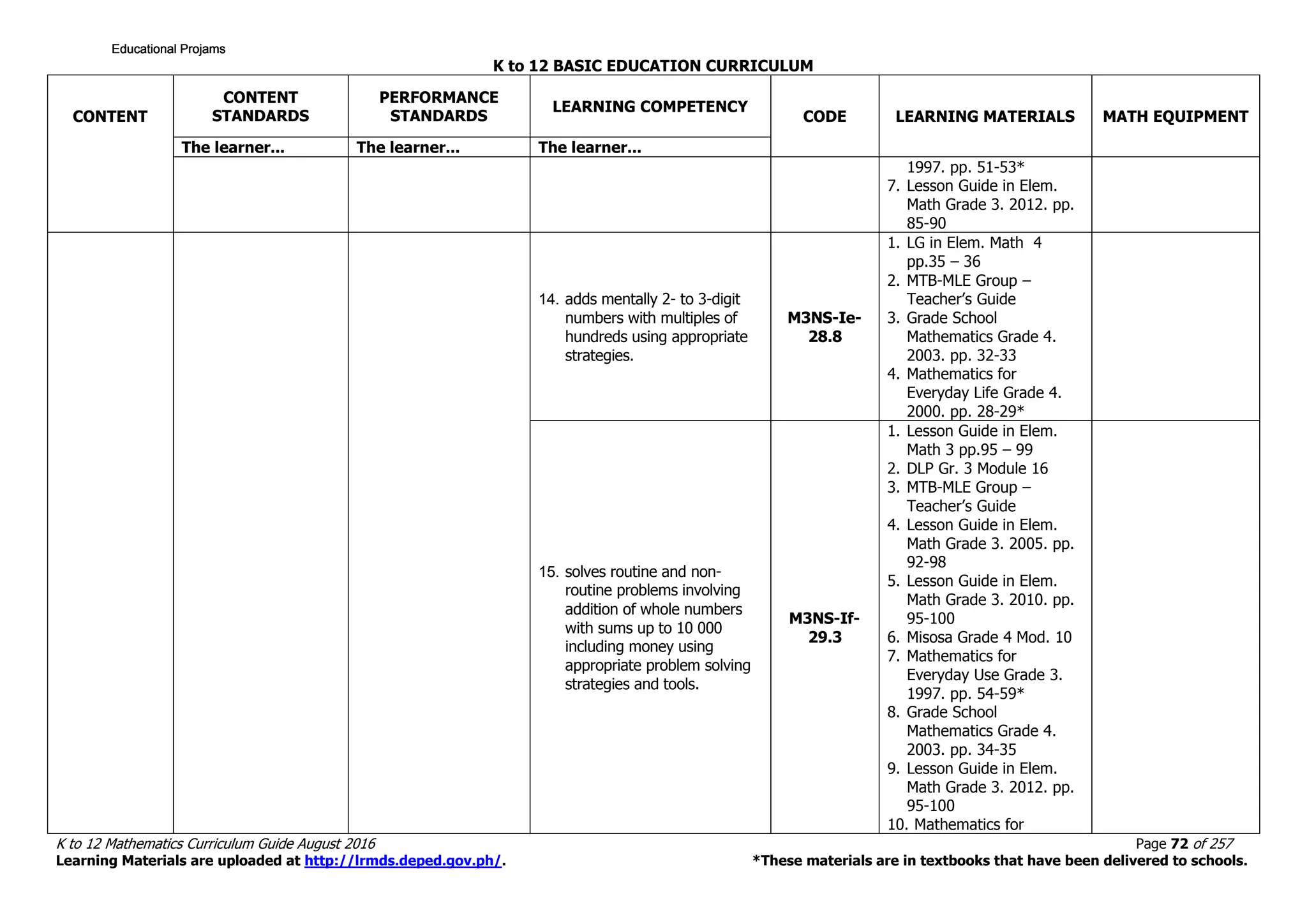 K to 12 BASIC EDUCATION CURRICULUM
K to 12 Mathematics Curriculum Guide August 2016 Page 72 of 257
Learning Materials are uploaded at http://lrmds.deped.gov.ph/. *These materials are in textbooks that have been delivered to schools.
CONTENT
CONTENT
STANDARDS
PERFORMANCE
STANDARDS
LEARNING COMPETENCY
CODE LEARNING MATERIALS MATH EQUIPMENT
The learner... The learner... The learner...
1997. pp. 51-53*
7. Lesson Guide in Elem.
Math Grade 3. 2012. pp.
85-90
14. adds mentally 2- to 3-digit
numbers with multiples of
hundreds using appropriate
strategies.
M3NS-Ie-
28.8
1. LG in Elem. Math 4
pp.35 – 36
2. MTB-MLE Group –
Teacher’s Guide
3. Grade School
Mathematics Grade 4.
2003. pp. 32-33
4. Mathematics for
Everyday Life Grade 4.
2000. pp. 28-29*
15. solves routine and non-
routine problems involving
addition of whole numbers
with sums up to 10 000
including money using
appropriate problem solving
strategies and tools.
M3NS-If-
29.3
1. Lesson Guide in Elem.
Math 3 pp.95 – 99
2. DLP Gr. 3 Module 16
3. MTB-MLE Group –
Teacher’s Guide
4. Lesson Guide in Elem.
Math Grade 3. 2005. pp.
92-98
5. Lesson Guide in Elem.
Math Grade 3. 2010. pp.
95-100
6. Misosa Grade 4 Mod. 10
7. Mathematics for
Everyday Use Grade 3.
1997. pp. 54-59*
8. Grade School
Mathematics Grade 4.
2003. pp. 34-35
9. Lesson Guide in Elem.
Math Grade 3. 2012. pp.
95-100
10. Mathematics for
Educational ProjamsEducational ProjamsEducational ProjamsEducational Projams
 