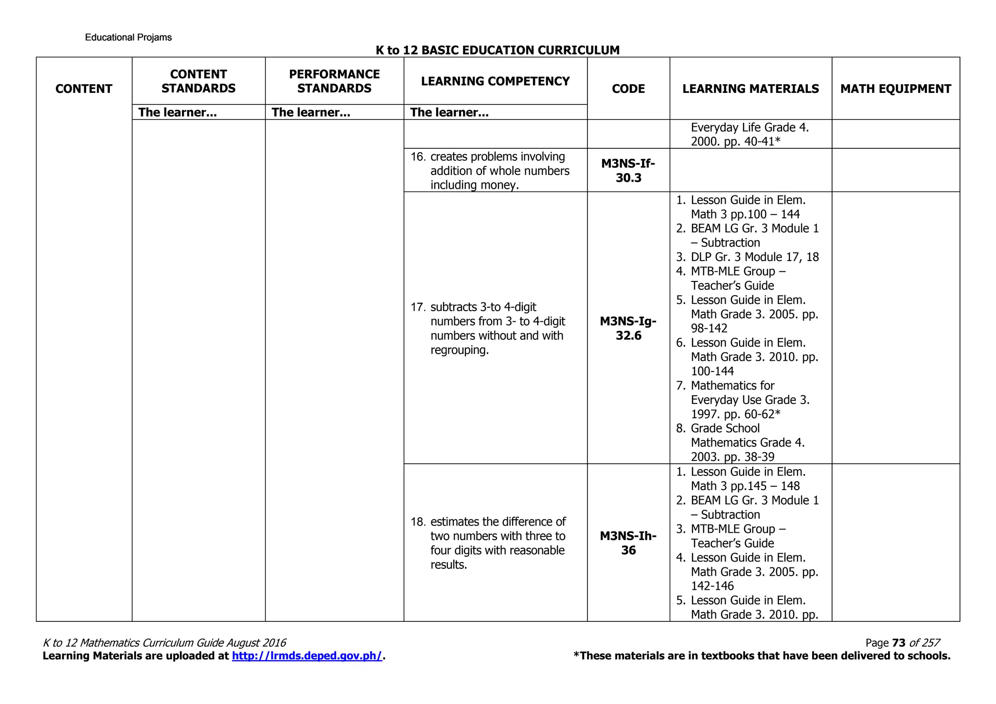 K to 12 BASIC EDUCATION CURRICULUM
K to 12 Mathematics Curriculum Guide August 2016 Page 73 of 257
Learning Materials are uploaded at http://lrmds.deped.gov.ph/. *These materials are in textbooks that have been delivered to schools.
CONTENT
CONTENT
STANDARDS
PERFORMANCE
STANDARDS
LEARNING COMPETENCY
CODE LEARNING MATERIALS MATH EQUIPMENT
The learner... The learner... The learner...
Everyday Life Grade 4.
2000. pp. 40-41*
16. creates problems involving
addition of whole numbers
including money.
M3NS-If-
30.3
17. subtracts 3-to 4-digit
numbers from 3- to 4-digit
numbers without and with
regrouping.
M3NS-Ig-
32.6
1. Lesson Guide in Elem.
Math 3 pp.100 – 144
2. BEAM LG Gr. 3 Module 1
– Subtraction
3. DLP Gr. 3 Module 17, 18
4. MTB-MLE Group –
Teacher’s Guide
5. Lesson Guide in Elem.
Math Grade 3. 2005. pp.
98-142
6. Lesson Guide in Elem.
Math Grade 3. 2010. pp.
100-144
7. Mathematics for
Everyday Use Grade 3.
1997. pp. 60-62*
8. Grade School
Mathematics Grade 4.
2003. pp. 38-39
18. estimates the difference of
two numbers with three to
four digits with reasonable
results.
M3NS-Ih-
36
1. Lesson Guide in Elem.
Math 3 pp.145 – 148
2. BEAM LG Gr. 3 Module 1
– Subtraction
3. MTB-MLE Group –
Teacher’s Guide
4. Lesson Guide in Elem.
Math Grade 3. 2005. pp.
142-146
5. Lesson Guide in Elem.
Math Grade 3. 2010. pp.
Educational ProjamsEducational ProjamsEducational ProjamsEducational Projams
 