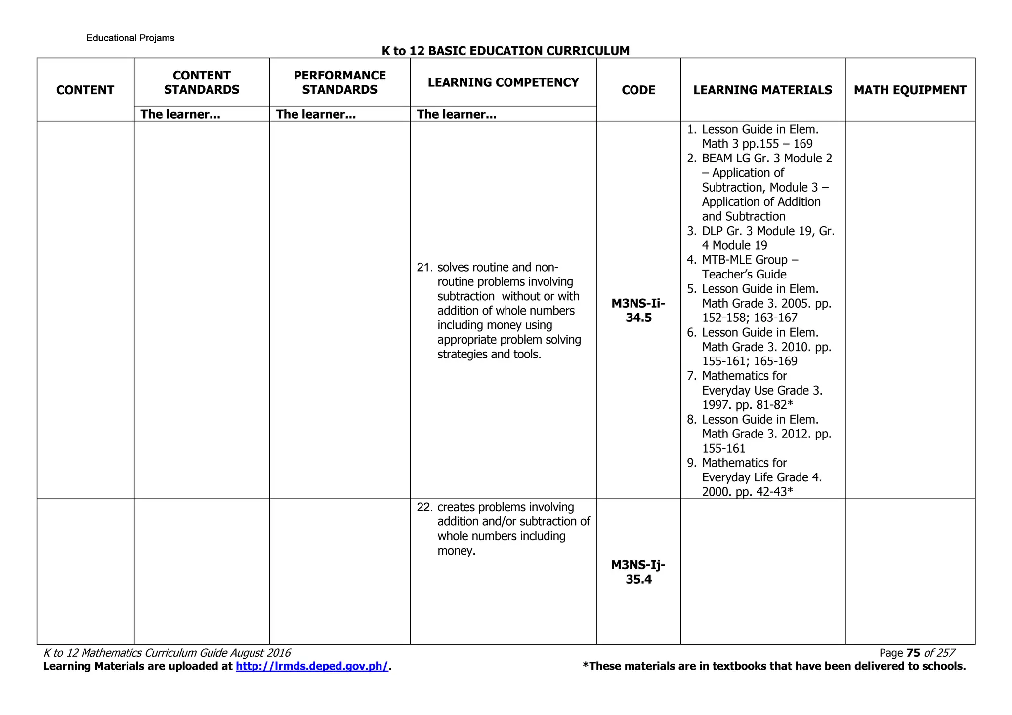 K to 12 BASIC EDUCATION CURRICULUM
K to 12 Mathematics Curriculum Guide August 2016 Page 75 of 257
Learning Materials are uploaded at http://lrmds.deped.gov.ph/. *These materials are in textbooks that have been delivered to schools.
CONTENT
CONTENT
STANDARDS
PERFORMANCE
STANDARDS
LEARNING COMPETENCY
CODE LEARNING MATERIALS MATH EQUIPMENT
The learner... The learner... The learner...
21. solves routine and non-
routine problems involving
subtraction without or with
addition of whole numbers
including money using
appropriate problem solving
strategies and tools.
M3NS-Ii-
34.5
1. Lesson Guide in Elem.
Math 3 pp.155 – 169
2. BEAM LG Gr. 3 Module 2
– Application of
Subtraction, Module 3 –
Application of Addition
and Subtraction
3. DLP Gr. 3 Module 19, Gr.
4 Module 19
4. MTB-MLE Group –
Teacher’s Guide
5. Lesson Guide in Elem.
Math Grade 3. 2005. pp.
152-158; 163-167
6. Lesson Guide in Elem.
Math Grade 3. 2010. pp.
155-161; 165-169
7. Mathematics for
Everyday Use Grade 3.
1997. pp. 81-82*
8. Lesson Guide in Elem.
Math Grade 3. 2012. pp.
155-161
9. Mathematics for
Everyday Life Grade 4.
2000. pp. 42-43*
22. creates problems involving
addition and/or subtraction of
whole numbers including
money.
M3NS-Ij-
35.4
Educational ProjamsEducational ProjamsEducational ProjamsEducational Projams
 