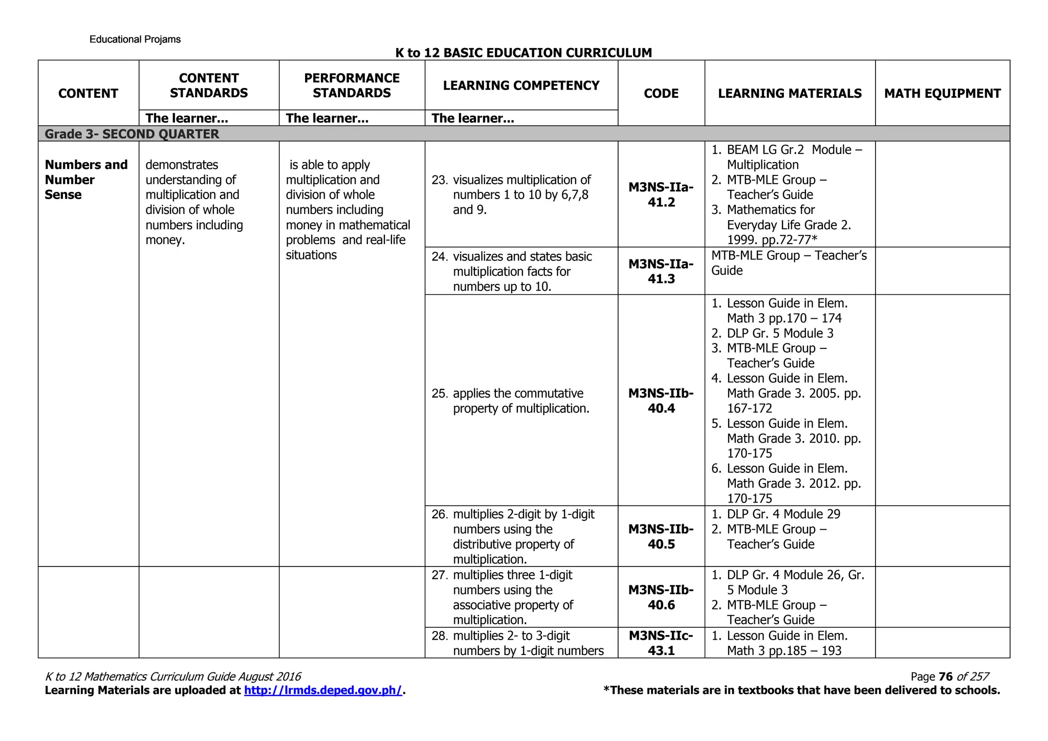 K to 12 BASIC EDUCATION CURRICULUM
K to 12 Mathematics Curriculum Guide August 2016 Page 76 of 257
Learning Materials are uploaded at http://lrmds.deped.gov.ph/. *These materials are in textbooks that have been delivered to schools.
CONTENT
CONTENT
STANDARDS
PERFORMANCE
STANDARDS
LEARNING COMPETENCY
CODE LEARNING MATERIALS MATH EQUIPMENT
The learner... The learner... The learner...
Grade 3- SECOND QUARTER
Numbers and
Number
Sense
demonstrates
understanding of
multiplication and
division of whole
numbers including
money.
is able to apply
multiplication and
division of whole
numbers including
money in mathematical
problems and real-life
situations
23. visualizes multiplication of
numbers 1 to 10 by 6,7,8
and 9.
M3NS-IIa-
41.2
1. BEAM LG Gr.2 Module –
Multiplication
2. MTB-MLE Group –
Teacher’s Guide
3. Mathematics for
Everyday Life Grade 2.
1999. pp.72-77*
24. visualizes and states basic
multiplication facts for
numbers up to 10.
M3NS-IIa-
41.3
MTB-MLE Group – Teacher’s
Guide
25. applies the commutative
property of multiplication.
M3NS-IIb-
40.4
1. Lesson Guide in Elem.
Math 3 pp.170 – 174
2. DLP Gr. 5 Module 3
3. MTB-MLE Group –
Teacher’s Guide
4. Lesson Guide in Elem.
Math Grade 3. 2005. pp.
167-172
5. Lesson Guide in Elem.
Math Grade 3. 2010. pp.
170-175
6. Lesson Guide in Elem.
Math Grade 3. 2012. pp.
170-175
26. multiplies 2-digit by 1-digit
numbers using the
distributive property of
multiplication.
M3NS-IIb-
40.5
1. DLP Gr. 4 Module 29
2. MTB-MLE Group –
Teacher’s Guide
27. multiplies three 1-digit
numbers using the
associative property of
multiplication.
M3NS-IIb-
40.6
1. DLP Gr. 4 Module 26, Gr.
5 Module 3
2. MTB-MLE Group –
Teacher’s Guide
28. multiplies 2- to 3-digit
numbers by 1-digit numbers
M3NS-IIc-
43.1
1. Lesson Guide in Elem.
Math 3 pp.185 – 193
Educational ProjamsEducational ProjamsEducational ProjamsEducational Projams
 
