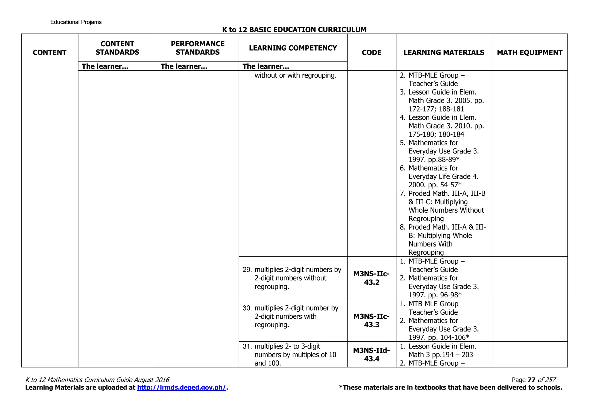 K to 12 BASIC EDUCATION CURRICULUM
K to 12 Mathematics Curriculum Guide August 2016 Page 77 of 257
Learning Materials are uploaded at http://lrmds.deped.gov.ph/. *These materials are in textbooks that have been delivered to schools.
CONTENT
CONTENT
STANDARDS
PERFORMANCE
STANDARDS
LEARNING COMPETENCY
CODE LEARNING MATERIALS MATH EQUIPMENT
The learner... The learner... The learner...
without or with regrouping. 2. MTB-MLE Group –
Teacher’s Guide
3. Lesson Guide in Elem.
Math Grade 3. 2005. pp.
172-177; 188-181
4. Lesson Guide in Elem.
Math Grade 3. 2010. pp.
175-180; 180-184
5. Mathematics for
Everyday Use Grade 3.
1997. pp.88-89*
6. Mathematics for
Everyday Life Grade 4.
2000. pp. 54-57*
7. Proded Math. III-A, III-B
& III-C: Multiplying
Whole Numbers Without
Regrouping
8. Proded Math. III-A & III-
B: Multiplying Whole
Numbers With
Regrouping
29. multiplies 2-digit numbers by
2-digit numbers without
regrouping.
M3NS-IIc-
43.2
1. MTB-MLE Group –
Teacher’s Guide
2. Mathematics for
Everyday Use Grade 3.
1997. pp. 96-98*
30. multiplies 2-digit number by
2-digit numbers with
regrouping.
M3NS-IIc-
43.3
1. MTB-MLE Group –
Teacher’s Guide
2. Mathematics for
Everyday Use Grade 3.
1997. pp. 104-106*
31. multiplies 2- to 3-digit
numbers by multiples of 10
and 100.
M3NS-IId-
43.4
1. Lesson Guide in Elem.
Math 3 pp.194 – 203
2. MTB-MLE Group –
Educational ProjamsEducational ProjamsEducational ProjamsEducational Projams
 