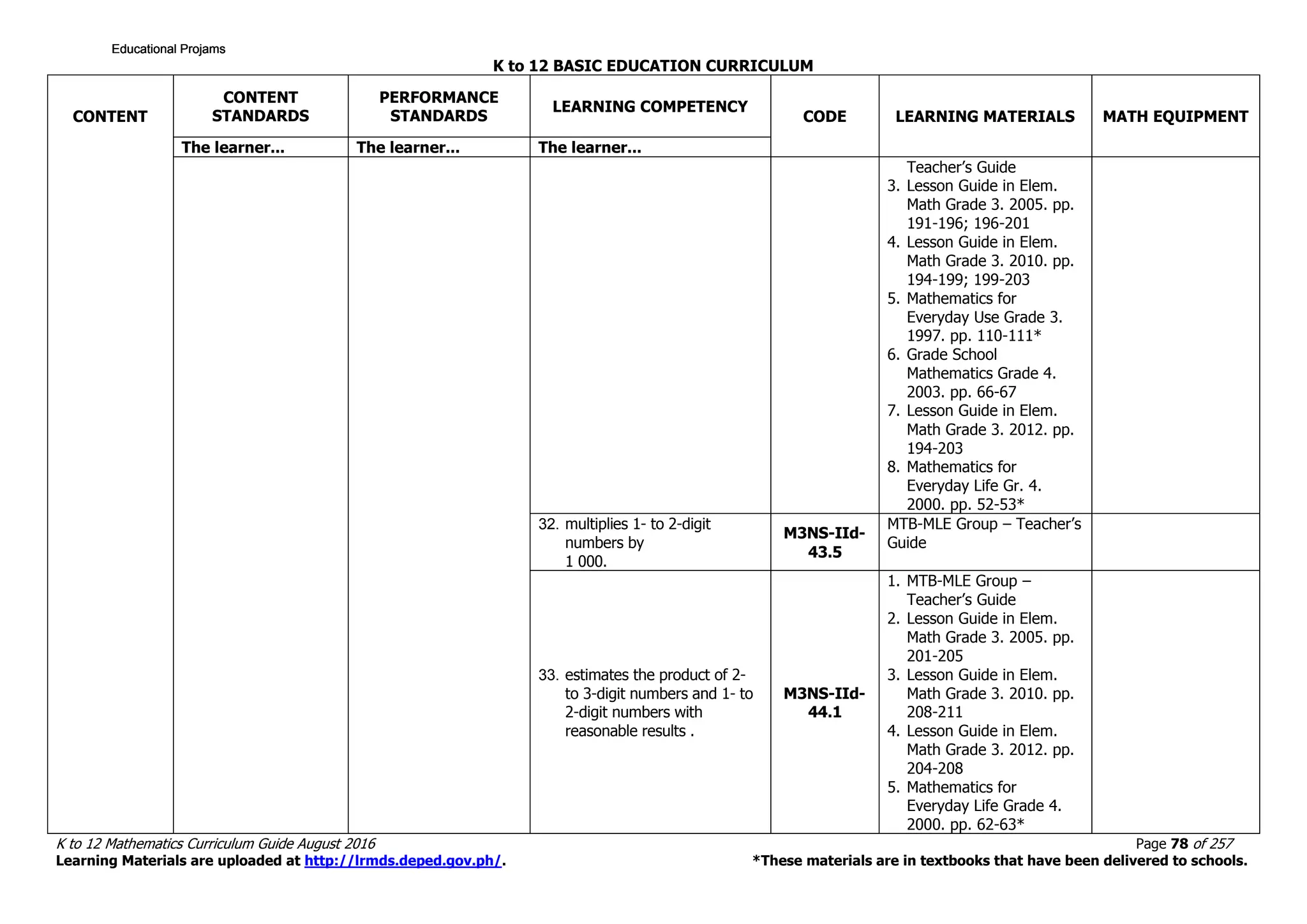 K to 12 BASIC EDUCATION CURRICULUM
K to 12 Mathematics Curriculum Guide August 2016 Page 78 of 257
Learning Materials are uploaded at http://lrmds.deped.gov.ph/. *These materials are in textbooks that have been delivered to schools.
CONTENT
CONTENT
STANDARDS
PERFORMANCE
STANDARDS
LEARNING COMPETENCY
CODE LEARNING MATERIALS MATH EQUIPMENT
The learner... The learner... The learner...
Teacher’s Guide
3. Lesson Guide in Elem.
Math Grade 3. 2005. pp.
191-196; 196-201
4. Lesson Guide in Elem.
Math Grade 3. 2010. pp.
194-199; 199-203
5. Mathematics for
Everyday Use Grade 3.
1997. pp. 110-111*
6. Grade School
Mathematics Grade 4.
2003. pp. 66-67
7. Lesson Guide in Elem.
Math Grade 3. 2012. pp.
194-203
8. Mathematics for
Everyday Life Gr. 4.
2000. pp. 52-53*
32. multiplies 1- to 2-digit
numbers by
1 000.
M3NS-IId-
43.5
MTB-MLE Group – Teacher’s
Guide
33. estimates the product of 2-
to 3-digit numbers and 1- to
2-digit numbers with
reasonable results .
M3NS-IId-
44.1
1. MTB-MLE Group –
Teacher’s Guide
2. Lesson Guide in Elem.
Math Grade 3. 2005. pp.
201-205
3. Lesson Guide in Elem.
Math Grade 3. 2010. pp.
208-211
4. Lesson Guide in Elem.
Math Grade 3. 2012. pp.
204-208
5. Mathematics for
Everyday Life Grade 4.
2000. pp. 62-63*
Educational ProjamsEducational ProjamsEducational ProjamsEducational Projams
 