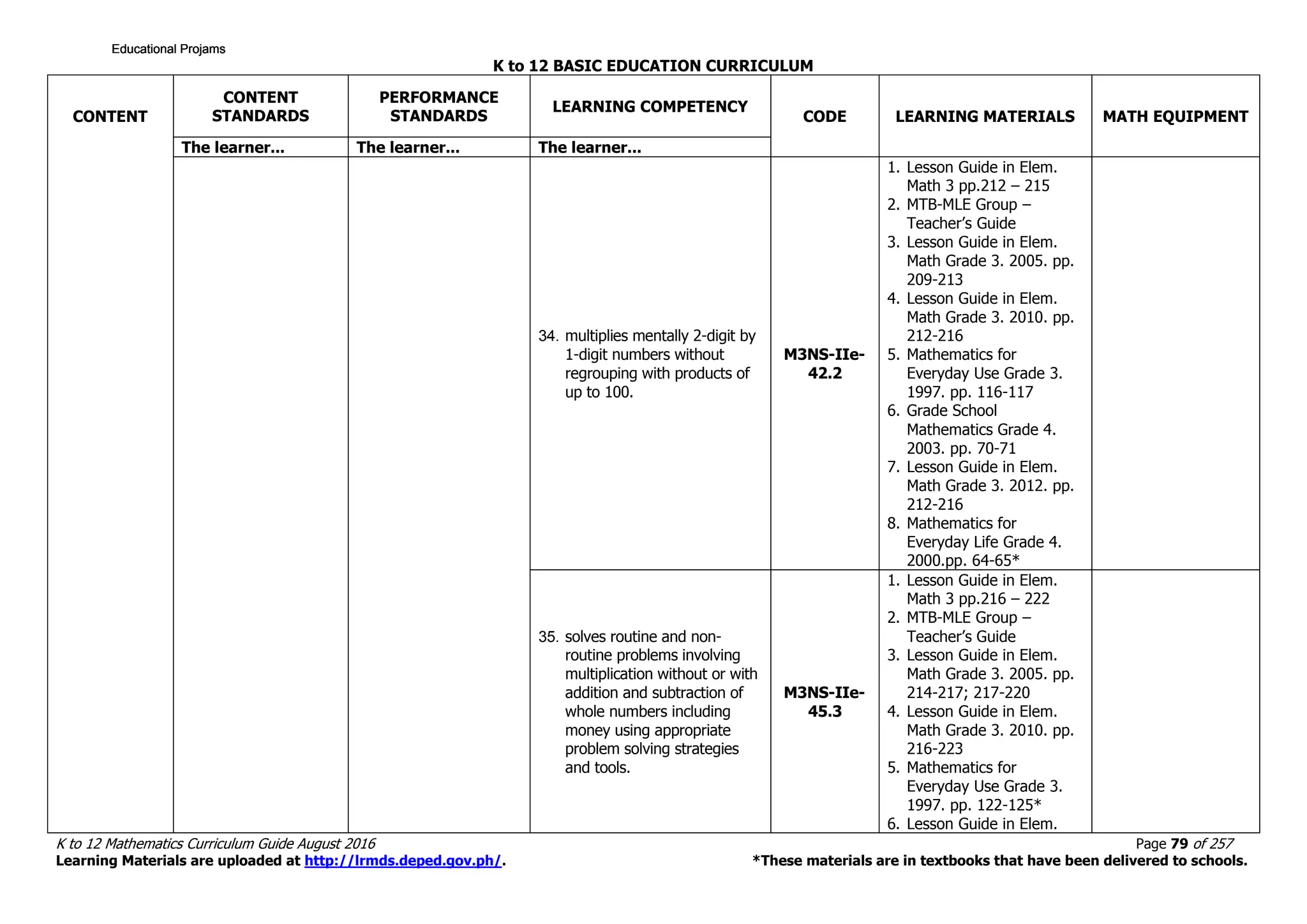 K to 12 BASIC EDUCATION CURRICULUM
K to 12 Mathematics Curriculum Guide August 2016 Page 79 of 257
Learning Materials are uploaded at http://lrmds.deped.gov.ph/. *These materials are in textbooks that have been delivered to schools.
CONTENT
CONTENT
STANDARDS
PERFORMANCE
STANDARDS
LEARNING COMPETENCY
CODE LEARNING MATERIALS MATH EQUIPMENT
The learner... The learner... The learner...
34. multiplies mentally 2-digit by
1-digit numbers without
regrouping with products of
up to 100.
M3NS-IIe-
42.2
1. Lesson Guide in Elem.
Math 3 pp.212 – 215
2. MTB-MLE Group –
Teacher’s Guide
3. Lesson Guide in Elem.
Math Grade 3. 2005. pp.
209-213
4. Lesson Guide in Elem.
Math Grade 3. 2010. pp.
212-216
5. Mathematics for
Everyday Use Grade 3.
1997. pp. 116-117
6. Grade School
Mathematics Grade 4.
2003. pp. 70-71
7. Lesson Guide in Elem.
Math Grade 3. 2012. pp.
212-216
8. Mathematics for
Everyday Life Grade 4.
2000.pp. 64-65*
35. solves routine and non-
routine problems involving
multiplication without or with
addition and subtraction of
whole numbers including
money using appropriate
problem solving strategies
and tools.
M3NS-IIe-
45.3
1. Lesson Guide in Elem.
Math 3 pp.216 – 222
2. MTB-MLE Group –
Teacher’s Guide
3. Lesson Guide in Elem.
Math Grade 3. 2005. pp.
214-217; 217-220
4. Lesson Guide in Elem.
Math Grade 3. 2010. pp.
216-223
5. Mathematics for
Everyday Use Grade 3.
1997. pp. 122-125*
6. Lesson Guide in Elem.
Educational ProjamsEducational ProjamsEducational ProjamsEducational Projams
 