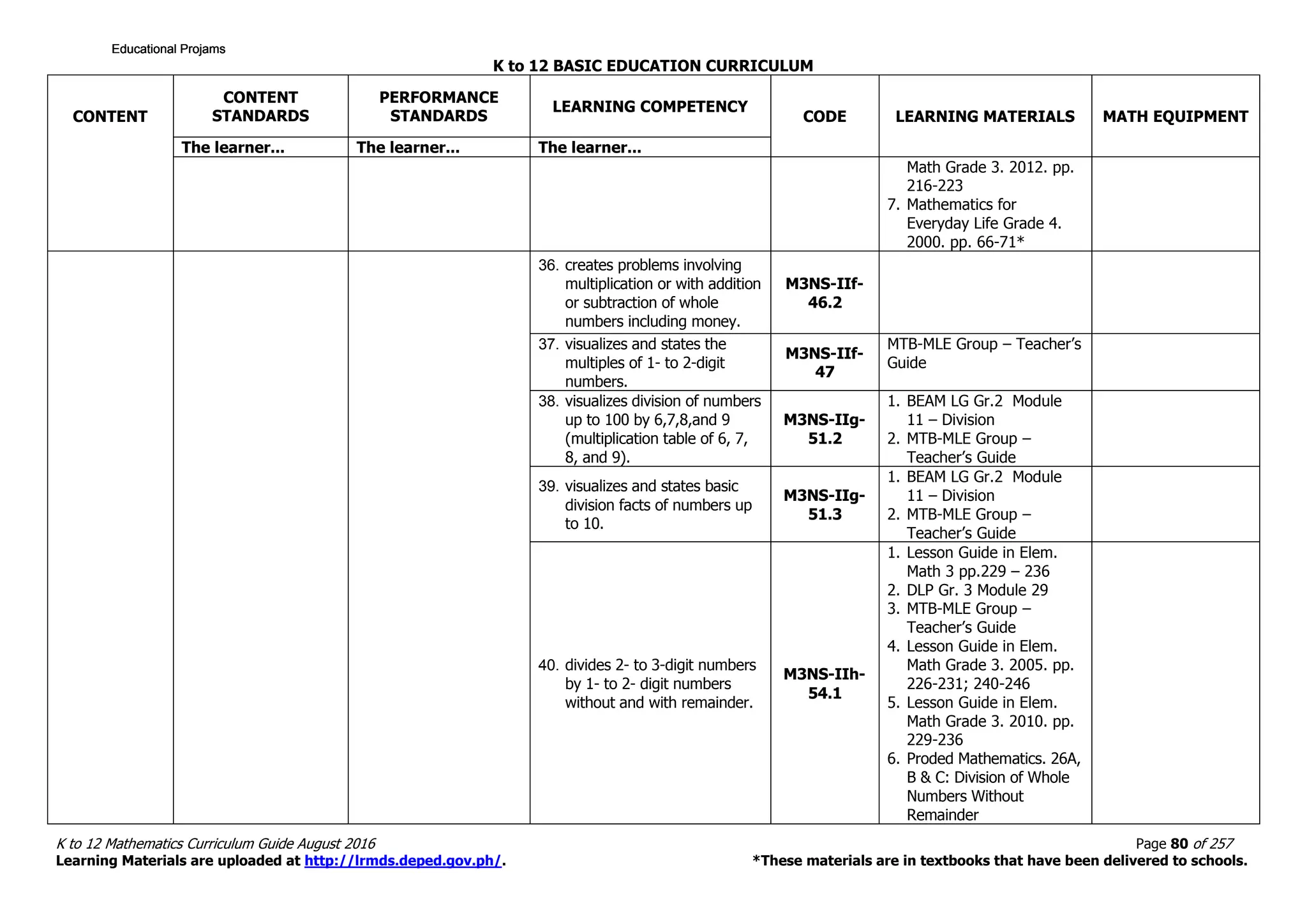 K to 12 BASIC EDUCATION CURRICULUM
K to 12 Mathematics Curriculum Guide August 2016 Page 80 of 257
Learning Materials are uploaded at http://lrmds.deped.gov.ph/. *These materials are in textbooks that have been delivered to schools.
CONTENT
CONTENT
STANDARDS
PERFORMANCE
STANDARDS
LEARNING COMPETENCY
CODE LEARNING MATERIALS MATH EQUIPMENT
The learner... The learner... The learner...
Math Grade 3. 2012. pp.
216-223
7. Mathematics for
Everyday Life Grade 4.
2000. pp. 66-71*
36. creates problems involving
multiplication or with addition
or subtraction of whole
numbers including money.
M3NS-IIf-
46.2
37. visualizes and states the
multiples of 1- to 2-digit
numbers.
M3NS-IIf-
47
MTB-MLE Group – Teacher’s
Guide
38. visualizes division of numbers
up to 100 by 6,7,8,and 9
(multiplication table of 6, 7,
8, and 9).
M3NS-IIg-
51.2
1. BEAM LG Gr.2 Module
11 – Division
2. MTB-MLE Group –
Teacher’s Guide
39. visualizes and states basic
division facts of numbers up
to 10.
M3NS-IIg-
51.3
1. BEAM LG Gr.2 Module
11 – Division
2. MTB-MLE Group –
Teacher’s Guide
40. divides 2- to 3-digit numbers
by 1- to 2- digit numbers
without and with remainder.
M3NS-IIh-
54.1
1. Lesson Guide in Elem.
Math 3 pp.229 – 236
2. DLP Gr. 3 Module 29
3. MTB-MLE Group –
Teacher’s Guide
4. Lesson Guide in Elem.
Math Grade 3. 2005. pp.
226-231; 240-246
5. Lesson Guide in Elem.
Math Grade 3. 2010. pp.
229-236
6. Proded Mathematics. 26A,
B & C: Division of Whole
Numbers Without
Remainder
Educational ProjamsEducational ProjamsEducational ProjamsEducational Projams
 