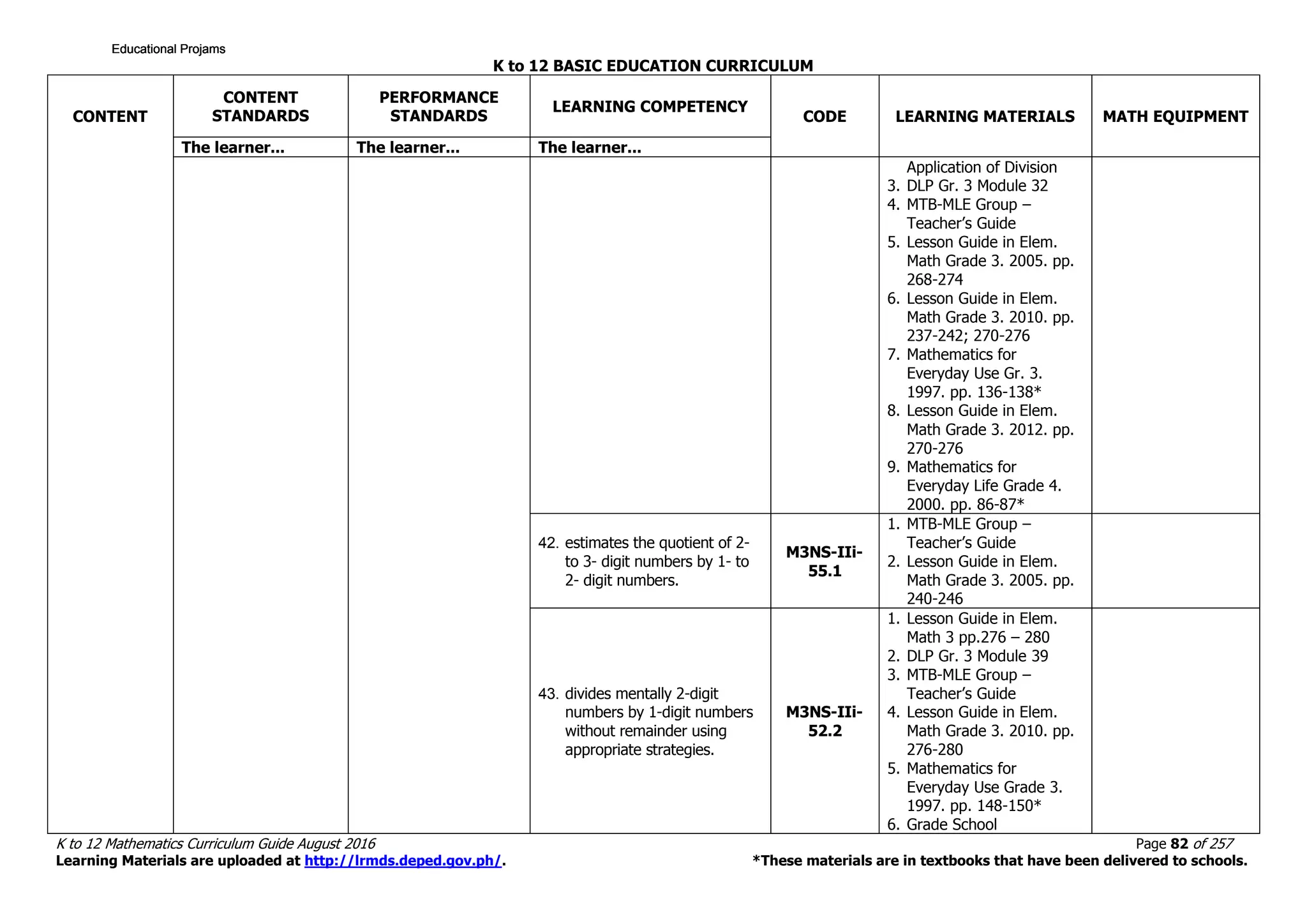 K to 12 BASIC EDUCATION CURRICULUM
K to 12 Mathematics Curriculum Guide August 2016 Page 82 of 257
Learning Materials are uploaded at http://lrmds.deped.gov.ph/. *These materials are in textbooks that have been delivered to schools.
CONTENT
CONTENT
STANDARDS
PERFORMANCE
STANDARDS
LEARNING COMPETENCY
CODE LEARNING MATERIALS MATH EQUIPMENT
The learner... The learner... The learner...
Application of Division
3. DLP Gr. 3 Module 32
4. MTB-MLE Group –
Teacher’s Guide
5. Lesson Guide in Elem.
Math Grade 3. 2005. pp.
268-274
6. Lesson Guide in Elem.
Math Grade 3. 2010. pp.
237-242; 270-276
7. Mathematics for
Everyday Use Gr. 3.
1997. pp. 136-138*
8. Lesson Guide in Elem.
Math Grade 3. 2012. pp.
270-276
9. Mathematics for
Everyday Life Grade 4.
2000. pp. 86-87*
42. estimates the quotient of 2-
to 3- digit numbers by 1- to
2- digit numbers.
M3NS-IIi-
55.1
1. MTB-MLE Group –
Teacher’s Guide
2. Lesson Guide in Elem.
Math Grade 3. 2005. pp.
240-246
43. divides mentally 2-digit
numbers by 1-digit numbers
without remainder using
appropriate strategies.
M3NS-IIi-
52.2
1. Lesson Guide in Elem.
Math 3 pp.276 – 280
2. DLP Gr. 3 Module 39
3. MTB-MLE Group –
Teacher’s Guide
4. Lesson Guide in Elem.
Math Grade 3. 2010. pp.
276-280
5. Mathematics for
Everyday Use Grade 3.
1997. pp. 148-150*
6. Grade School
Educational ProjamsEducational ProjamsEducational ProjamsEducational Projams
 