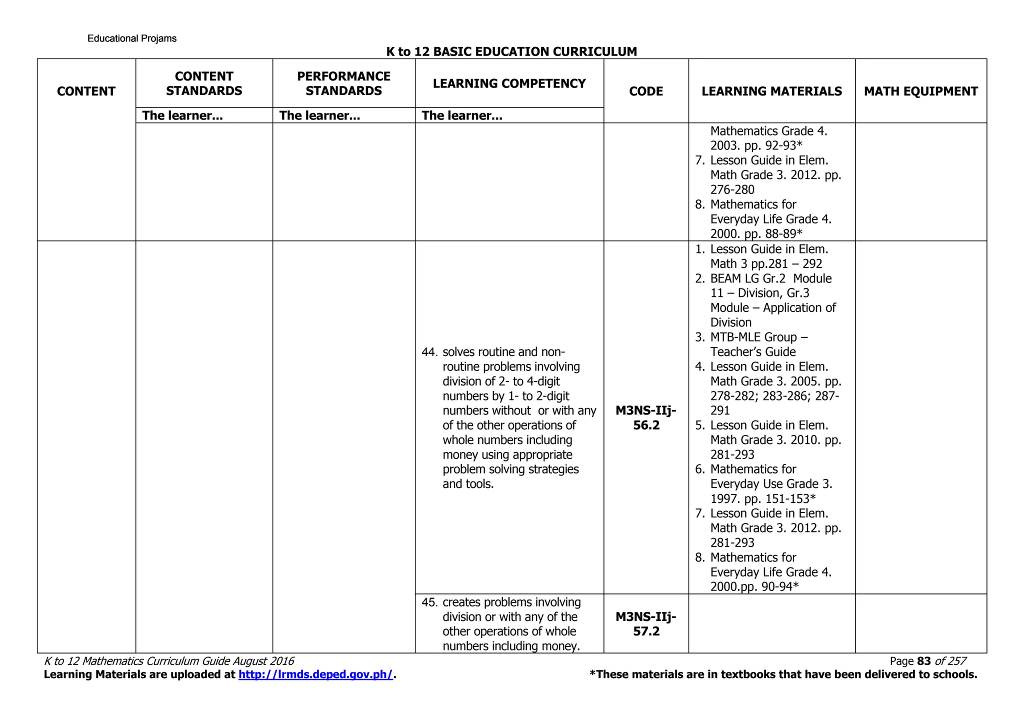 K to 12 BASIC EDUCATION CURRICULUM
K to 12 Mathematics Curriculum Guide August 2016 Page 83 of 257
Learning Materials are uploaded at http://lrmds.deped.gov.ph/. *These materials are in textbooks that have been delivered to schools.
CONTENT
CONTENT
STANDARDS
PERFORMANCE
STANDARDS
LEARNING COMPETENCY
CODE LEARNING MATERIALS MATH EQUIPMENT
The learner... The learner... The learner...
Mathematics Grade 4.
2003. pp. 92-93*
7. Lesson Guide in Elem.
Math Grade 3. 2012. pp.
276-280
8. Mathematics for
Everyday Life Grade 4.
2000. pp. 88-89*
44. solves routine and non-
routine problems involving
division of 2- to 4-digit
numbers by 1- to 2-digit
numbers without or with any
of the other operations of
whole numbers including
money using appropriate
problem solving strategies
and tools.
M3NS-IIj-
56.2
1. Lesson Guide in Elem.
Math 3 pp.281 – 292
2. BEAM LG Gr.2 Module
11 – Division, Gr.3
Module – Application of
Division
3. MTB-MLE Group –
Teacher’s Guide
4. Lesson Guide in Elem.
Math Grade 3. 2005. pp.
278-282; 283-286; 287-
291
5. Lesson Guide in Elem.
Math Grade 3. 2010. pp.
281-293
6. Mathematics for
Everyday Use Grade 3.
1997. pp. 151-153*
7. Lesson Guide in Elem.
Math Grade 3. 2012. pp.
281-293
8. Mathematics for
Everyday Life Grade 4.
2000.pp. 90-94*
45. creates problems involving
division or with any of the
other operations of whole
numbers including money.
M3NS-IIj-
57.2
Educational ProjamsEducational ProjamsEducational ProjamsEducational Projams
 