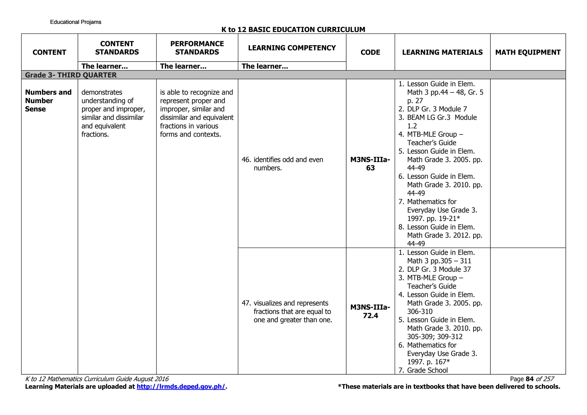 K to 12 BASIC EDUCATION CURRICULUM
K to 12 Mathematics Curriculum Guide August 2016 Page 84 of 257
Learning Materials are uploaded at http://lrmds.deped.gov.ph/. *These materials are in textbooks that have been delivered to schools.
CONTENT
CONTENT
STANDARDS
PERFORMANCE
STANDARDS
LEARNING COMPETENCY
CODE LEARNING MATERIALS MATH EQUIPMENT
The learner... The learner... The learner...
Grade 3- THIRD QUARTER
Numbers and
Number
Sense
demonstrates
understanding of
proper and improper,
similar and dissimilar
and equivalent
fractions.
is able to recognize and
represent proper and
improper, similar and
dissimilar and equivalent
fractions in various
forms and contexts.
46. identifies odd and even
numbers.
M3NS-IIIa-
63
1. Lesson Guide in Elem.
Math 3 pp.44 – 48, Gr. 5
p. 27
2. DLP Gr. 3 Module 7
3. BEAM LG Gr.3 Module
1.2
4. MTB-MLE Group –
Teacher’s Guide
5. Lesson Guide in Elem.
Math Grade 3. 2005. pp.
44-49
6. Lesson Guide in Elem.
Math Grade 3. 2010. pp.
44-49
7. Mathematics for
Everyday Use Grade 3.
1997. pp. 19-21*
8. Lesson Guide in Elem.
Math Grade 3. 2012. pp.
44-49
47. visualizes and represents
fractions that are equal to
one and greater than one.
M3NS-IIIa-
72.4
1. Lesson Guide in Elem.
Math 3 pp.305 – 311
2. DLP Gr. 3 Module 37
3. MTB-MLE Group –
Teacher’s Guide
4. Lesson Guide in Elem.
Math Grade 3. 2005. pp.
306-310
5. Lesson Guide in Elem.
Math Grade 3. 2010. pp.
305-309; 309-312
6. Mathematics for
Everyday Use Grade 3.
1997. p. 167*
7. Grade School
Educational ProjamsEducational ProjamsEducational ProjamsEducational Projams
 