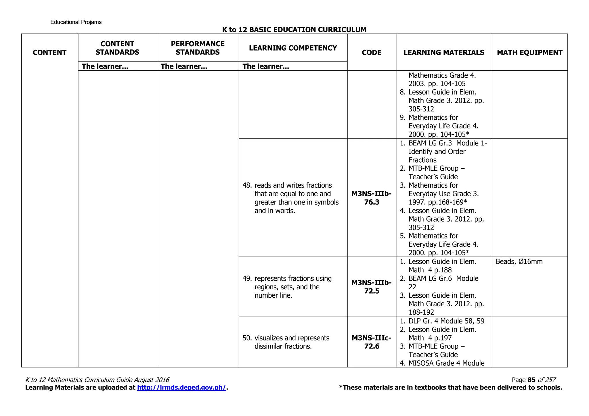 K to 12 BASIC EDUCATION CURRICULUM
K to 12 Mathematics Curriculum Guide August 2016 Page 85 of 257
Learning Materials are uploaded at http://lrmds.deped.gov.ph/. *These materials are in textbooks that have been delivered to schools.
CONTENT
CONTENT
STANDARDS
PERFORMANCE
STANDARDS
LEARNING COMPETENCY
CODE LEARNING MATERIALS MATH EQUIPMENT
The learner... The learner... The learner...
Mathematics Grade 4.
2003. pp. 104-105
8. Lesson Guide in Elem.
Math Grade 3. 2012. pp.
305-312
9. Mathematics for
Everyday Life Grade 4.
2000. pp. 104-105*
48. reads and writes fractions
that are equal to one and
greater than one in symbols
and in words.
M3NS-IIIb-
76.3
1. BEAM LG Gr.3 Module 1-
Identify and Order
Fractions
2. MTB-MLE Group –
Teacher’s Guide
3. Mathematics for
Everyday Use Grade 3.
1997. pp.168-169*
4. Lesson Guide in Elem.
Math Grade 3. 2012. pp.
305-312
5. Mathematics for
Everyday Life Grade 4.
2000. pp. 104-105*
49. represents fractions using
regions, sets, and the
number line.
M3NS-IIIb-
72.5
1. Lesson Guide in Elem.
Math 4 p.188
2. BEAM LG Gr.6 Module
22
3. Lesson Guide in Elem.
Math Grade 3. 2012. pp.
188-192
Beads, Ø16mm
50. visualizes and represents
dissimilar fractions.
M3NS-IIIc-
72.6
1. DLP Gr. 4 Module 58, 59
2. Lesson Guide in Elem.
Math 4 p.197
3. MTB-MLE Group –
Teacher’s Guide
4. MISOSA Grade 4 Module
Educational ProjamsEducational ProjamsEducational ProjamsEducational Projams
 