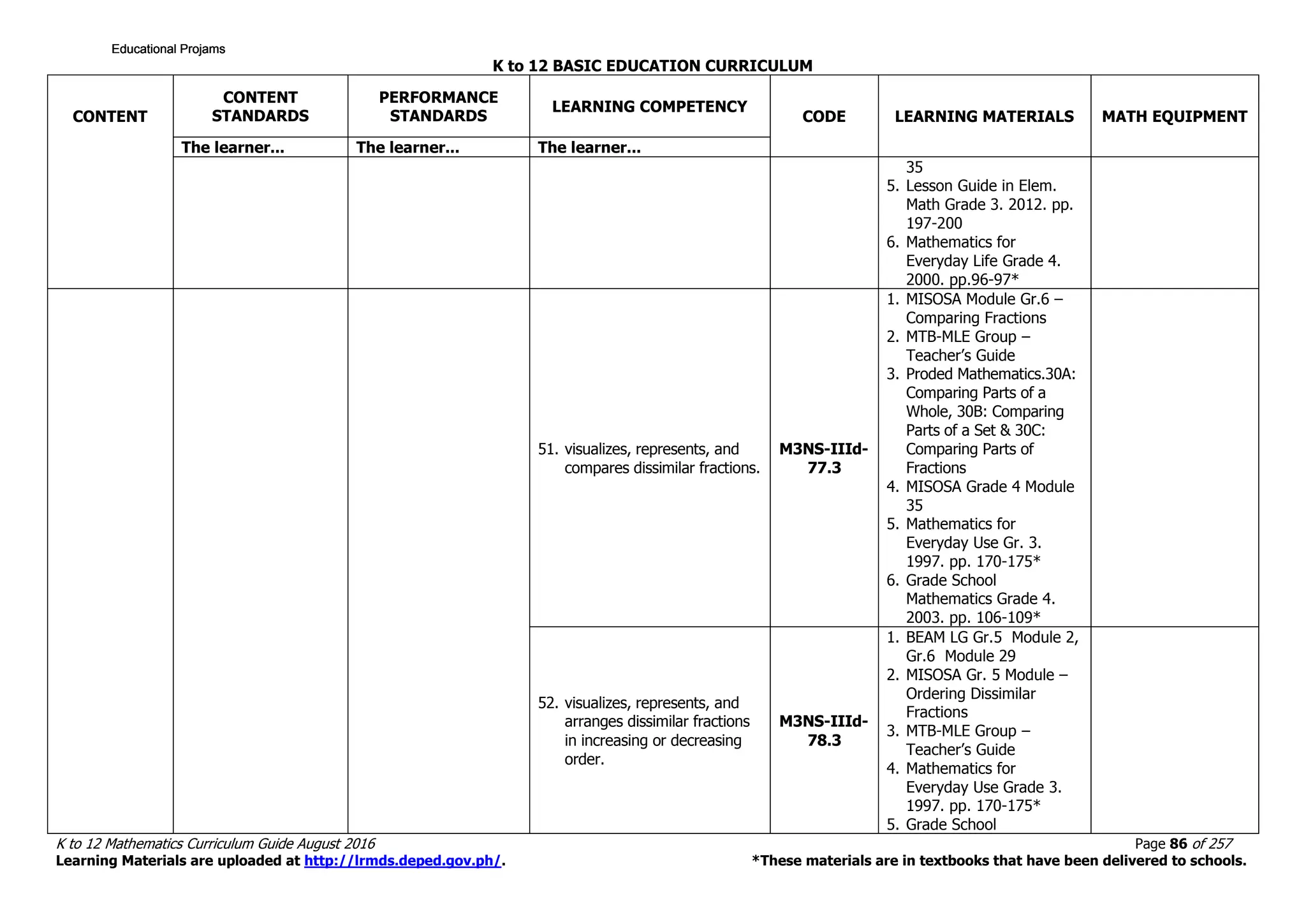 K to 12 BASIC EDUCATION CURRICULUM
K to 12 Mathematics Curriculum Guide August 2016 Page 86 of 257
Learning Materials are uploaded at http://lrmds.deped.gov.ph/. *These materials are in textbooks that have been delivered to schools.
CONTENT
CONTENT
STANDARDS
PERFORMANCE
STANDARDS
LEARNING COMPETENCY
CODE LEARNING MATERIALS MATH EQUIPMENT
The learner... The learner... The learner...
35
5. Lesson Guide in Elem.
Math Grade 3. 2012. pp.
197-200
6. Mathematics for
Everyday Life Grade 4.
2000. pp.96-97*
51. visualizes, represents, and
compares dissimilar fractions.
M3NS-IIId-
77.3
1. MISOSA Module Gr.6 –
Comparing Fractions
2. MTB-MLE Group –
Teacher’s Guide
3. Proded Mathematics.30A:
Comparing Parts of a
Whole, 30B: Comparing
Parts of a Set & 30C:
Comparing Parts of
Fractions
4. MISOSA Grade 4 Module
35
5. Mathematics for
Everyday Use Gr. 3.
1997. pp. 170-175*
6. Grade School
Mathematics Grade 4.
2003. pp. 106-109*
52. visualizes, represents, and
arranges dissimilar fractions
in increasing or decreasing
order.
M3NS-IIId-
78.3
1. BEAM LG Gr.5 Module 2,
Gr.6 Module 29
2. MISOSA Gr. 5 Module –
Ordering Dissimilar
Fractions
3. MTB-MLE Group –
Teacher’s Guide
4. Mathematics for
Everyday Use Grade 3.
1997. pp. 170-175*
5. Grade School
Educational ProjamsEducational ProjamsEducational ProjamsEducational Projams
 