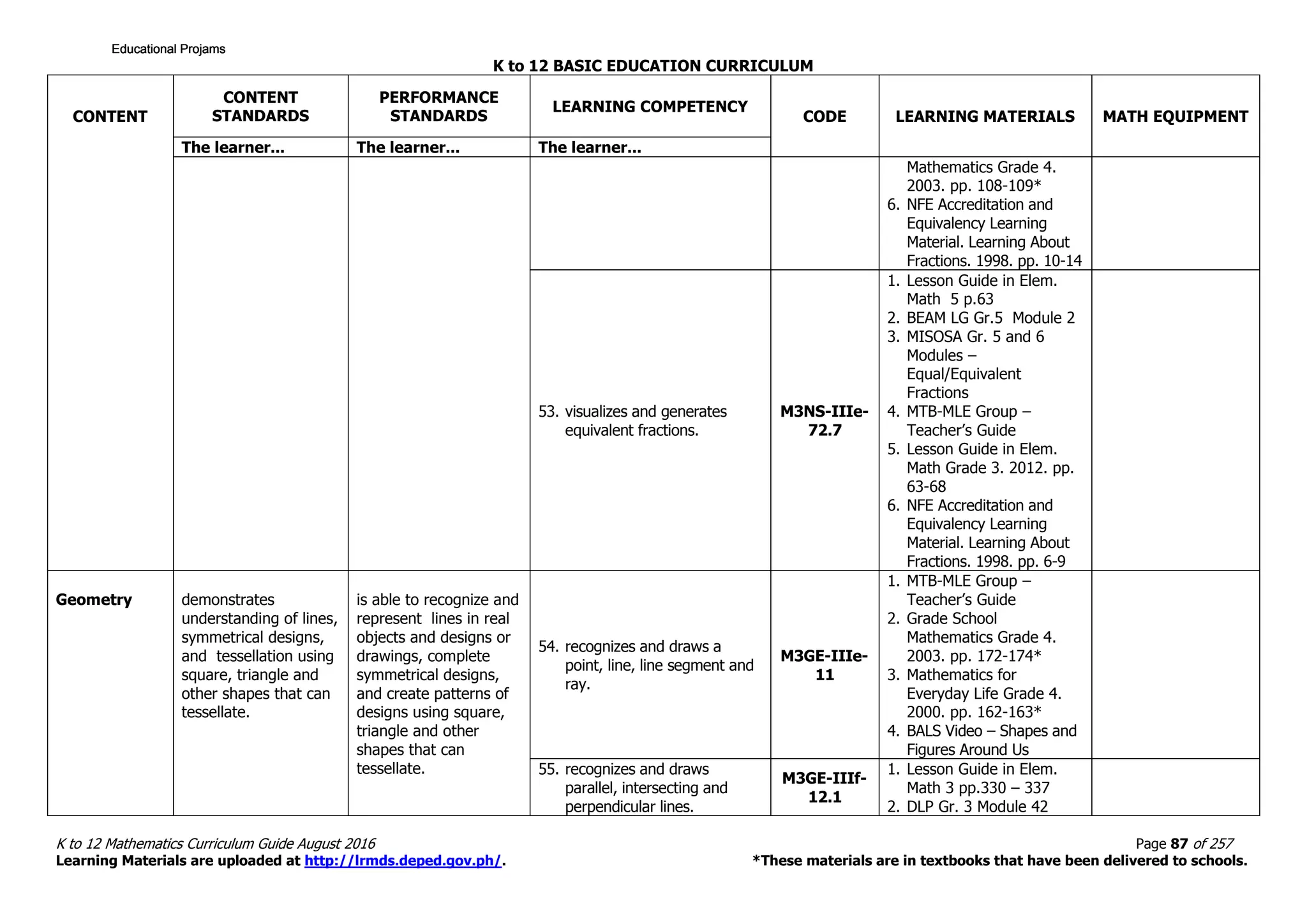 K to 12 BASIC EDUCATION CURRICULUM
K to 12 Mathematics Curriculum Guide August 2016 Page 87 of 257
Learning Materials are uploaded at http://lrmds.deped.gov.ph/. *These materials are in textbooks that have been delivered to schools.
CONTENT
CONTENT
STANDARDS
PERFORMANCE
STANDARDS
LEARNING COMPETENCY
CODE LEARNING MATERIALS MATH EQUIPMENT
The learner... The learner... The learner...
Mathematics Grade 4.
2003. pp. 108-109*
6. NFE Accreditation and
Equivalency Learning
Material. Learning About
Fractions. 1998. pp. 10-14
53. visualizes and generates
equivalent fractions.
M3NS-IIIe-
72.7
1. Lesson Guide in Elem.
Math 5 p.63
2. BEAM LG Gr.5 Module 2
3. MISOSA Gr. 5 and 6
Modules –
Equal/Equivalent
Fractions
4. MTB-MLE Group –
Teacher’s Guide
5. Lesson Guide in Elem.
Math Grade 3. 2012. pp.
63-68
6. NFE Accreditation and
Equivalency Learning
Material. Learning About
Fractions. 1998. pp. 6-9
Geometry demonstrates
understanding of lines,
symmetrical designs,
and tessellation using
square, triangle and
other shapes that can
tessellate.
is able to recognize and
represent lines in real
objects and designs or
drawings, complete
symmetrical designs,
and create patterns of
designs using square,
triangle and other
shapes that can
tessellate.
54. recognizes and draws a
point, line, line segment and
ray.
M3GE-IIIe-
11
1. MTB-MLE Group –
Teacher’s Guide
2. Grade School
Mathematics Grade 4.
2003. pp. 172-174*
3. Mathematics for
Everyday Life Grade 4.
2000. pp. 162-163*
4. BALS Video – Shapes and
Figures Around Us
55. recognizes and draws
parallel, intersecting and
perpendicular lines.
M3GE-IIIf-
12.1
1. Lesson Guide in Elem.
Math 3 pp.330 – 337
2. DLP Gr. 3 Module 42
Educational ProjamsEducational ProjamsEducational ProjamsEducational Projams
 
