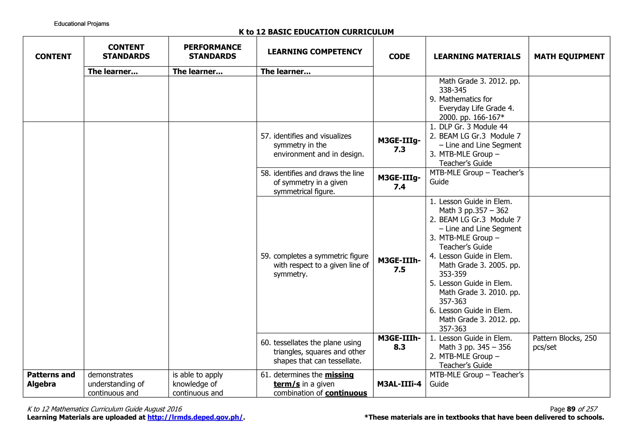 K to 12 BASIC EDUCATION CURRICULUM
K to 12 Mathematics Curriculum Guide August 2016 Page 89 of 257
Learning Materials are uploaded at http://lrmds.deped.gov.ph/. *These materials are in textbooks that have been delivered to schools.
CONTENT
CONTENT
STANDARDS
PERFORMANCE
STANDARDS
LEARNING COMPETENCY
CODE LEARNING MATERIALS MATH EQUIPMENT
The learner... The learner... The learner...
Math Grade 3. 2012. pp.
338-345
9. Mathematics for
Everyday Life Grade 4.
2000. pp. 166-167*
57. identifies and visualizes
symmetry in the
environment and in design.
M3GE-IIIg-
7.3
1. DLP Gr. 3 Module 44
2. BEAM LG Gr.3 Module 7
– Line and Line Segment
3. MTB-MLE Group –
Teacher’s Guide
58. identifies and draws the line
of symmetry in a given
symmetrical figure.
M3GE-IIIg-
7.4
MTB-MLE Group – Teacher’s
Guide
59. completes a symmetric figure
with respect to a given line of
symmetry.
M3GE-IIIh-
7.5
1. Lesson Guide in Elem.
Math 3 pp.357 – 362
2. BEAM LG Gr.3 Module 7
– Line and Line Segment
3. MTB-MLE Group –
Teacher’s Guide
4. Lesson Guide in Elem.
Math Grade 3. 2005. pp.
353-359
5. Lesson Guide in Elem.
Math Grade 3. 2010. pp.
357-363
6. Lesson Guide in Elem.
Math Grade 3. 2012. pp.
357-363
60. tessellates the plane using
triangles, squares and other
shapes that can tessellate.
M3GE-IIIh-
8.3
1. Lesson Guide in Elem.
Math 3 pp. 345 – 356
2. MTB-MLE Group –
Teacher’s Guide
Pattern Blocks, 250
pcs/set
Patterns and
Algebra
demonstrates
understanding of
continuous and
is able to apply
knowledge of
continuous and
61. determines the missing
term/s in a given
combination of continuous
M3AL-IIIi-4
MTB-MLE Group – Teacher’s
Guide
Educational ProjamsEducational ProjamsEducational ProjamsEducational Projams
 