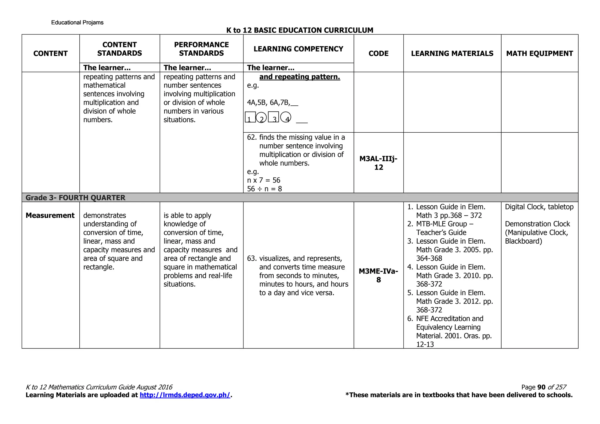 K to 12 BASIC EDUCATION CURRICULUM
K to 12 Mathematics Curriculum Guide August 2016 Page 90 of 257
Learning Materials are uploaded at http://lrmds.deped.gov.ph/. *These materials are in textbooks that have been delivered to schools.
CONTENT
CONTENT
STANDARDS
PERFORMANCE
STANDARDS
LEARNING COMPETENCY
CODE LEARNING MATERIALS MATH EQUIPMENT
The learner... The learner... The learner...
repeating patterns and
mathematical
sentences involving
multiplication and
division of whole
numbers.
repeating patterns and
number sentences
involving multiplication
or division of whole
numbers in various
situations.
and repeating pattern.
e.g.
4A,5B, 6A,7B,__
1 2 3 4 ___
62. finds the missing value in a
number sentence involving
multiplication or division of
whole numbers.
e.g.
n x 7 = 56
56 ÷ n = 8
M3AL-IIIj-
12
Grade 3- FOURTH QUARTER
Measurement demonstrates
understanding of
conversion of time,
linear, mass and
capacity measures and
area of square and
rectangle.
is able to apply
knowledge of
conversion of time,
linear, mass and
capacity measures and
area of rectangle and
square in mathematical
problems and real-life
situations.
63. visualizes, and represents,
and converts time measure
from seconds to minutes,
minutes to hours, and hours
to a day and vice versa.
M3ME-IVa-
8
1. Lesson Guide in Elem.
Math 3 pp.368 – 372
2. MTB-MLE Group –
Teacher’s Guide
3. Lesson Guide in Elem.
Math Grade 3. 2005. pp.
364-368
4. Lesson Guide in Elem.
Math Grade 3. 2010. pp.
368-372
5. Lesson Guide in Elem.
Math Grade 3. 2012. pp.
368-372
6. NFE Accreditation and
Equivalency Learning
Material. 2001. Oras. pp.
12-13
Digital Clock, tabletop
Demonstration Clock
(Manipulative Clock,
Blackboard)
Educational ProjamsEducational ProjamsEducational ProjamsEducational Projams
 