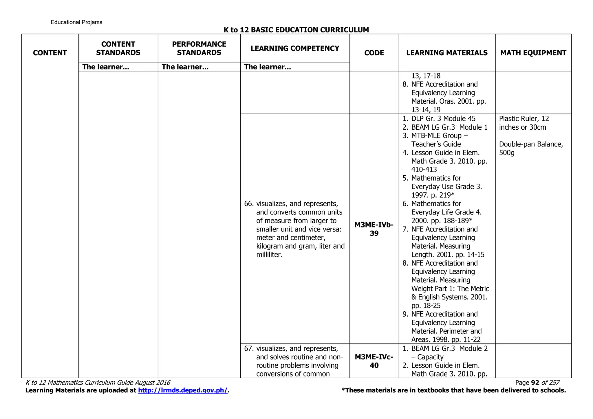 K to 12 BASIC EDUCATION CURRICULUM
K to 12 Mathematics Curriculum Guide August 2016 Page 92 of 257
Learning Materials are uploaded at http://lrmds.deped.gov.ph/. *These materials are in textbooks that have been delivered to schools.
CONTENT
CONTENT
STANDARDS
PERFORMANCE
STANDARDS
LEARNING COMPETENCY
CODE LEARNING MATERIALS MATH EQUIPMENT
The learner... The learner... The learner...
13, 17-18
8. NFE Accreditation and
Equivalency Learning
Material. Oras. 2001. pp.
13-14, 19
66. visualizes, and represents,
and converts common units
of measure from larger to
smaller unit and vice versa:
meter and centimeter,
kilogram and gram, liter and
milliliter.
M3ME-IVb-
39
1. DLP Gr. 3 Module 45
2. BEAM LG Gr.3 Module 1
3. MTB-MLE Group –
Teacher’s Guide
4. Lesson Guide in Elem.
Math Grade 3. 2010. pp.
410-413
5. Mathematics for
Everyday Use Grade 3.
1997. p. 219*
6. Mathematics for
Everyday Life Grade 4.
2000. pp. 188-189*
7. NFE Accreditation and
Equivalency Learning
Material. Measuring
Length. 2001. pp. 14-15
8. NFE Accreditation and
Equivalency Learning
Material. Measuring
Weight Part 1: The Metric
& English Systems. 2001.
pp. 18-25
9. NFE Accreditation and
Equivalency Learning
Material. Perimeter and
Areas. 1998. pp. 11-22
Plastic Ruler, 12
inches or 30cm
Double-pan Balance,
500g
67. visualizes, and represents,
and solves routine and non-
routine problems involving
conversions of common
M3ME-IVc-
40
1. BEAM LG Gr.3 Module 2
– Capacity
2. Lesson Guide in Elem.
Math Grade 3. 2010. pp.
Educational ProjamsEducational ProjamsEducational ProjamsEducational Projams
 