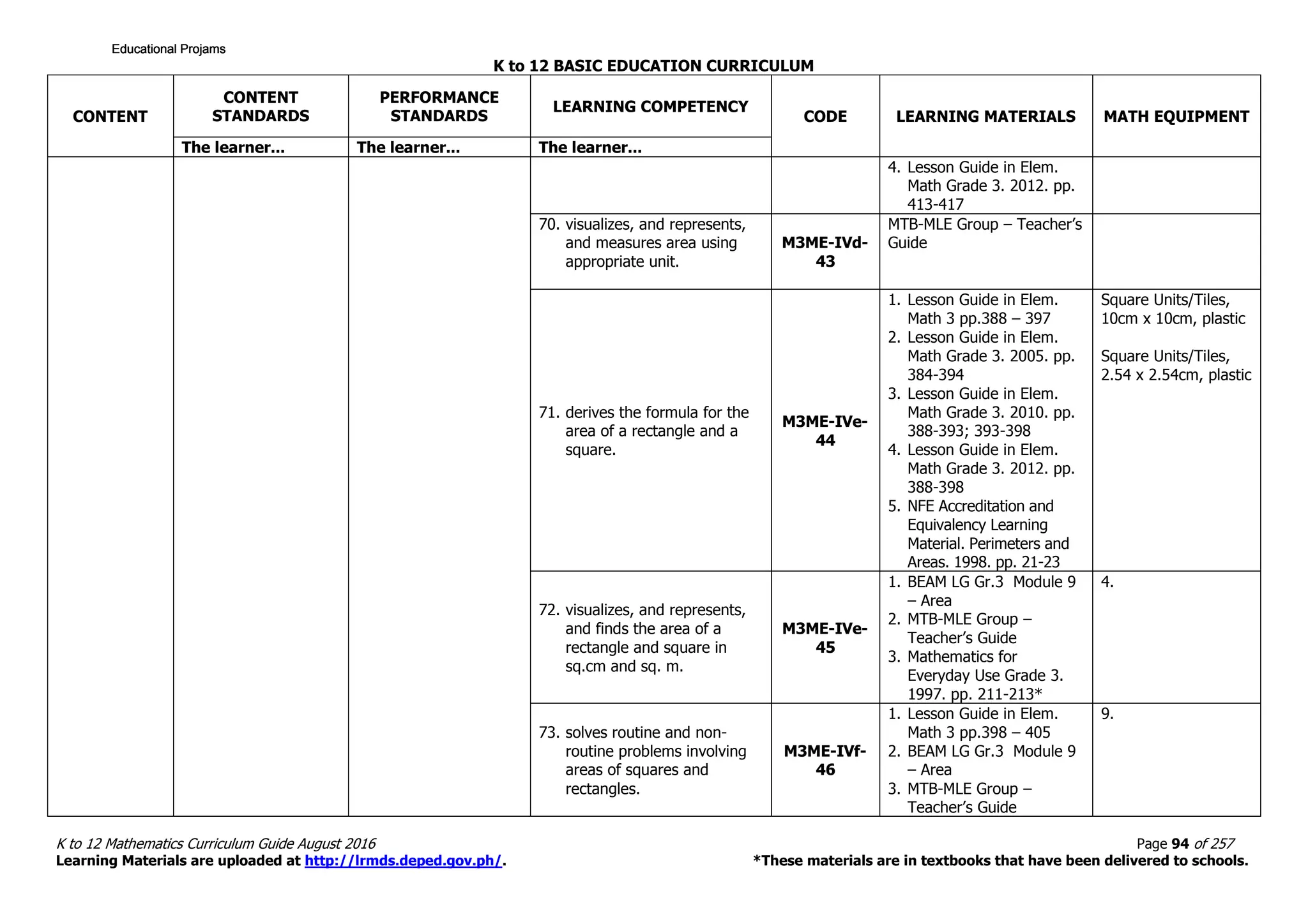 K to 12 BASIC EDUCATION CURRICULUM
K to 12 Mathematics Curriculum Guide August 2016 Page 94 of 257
Learning Materials are uploaded at http://lrmds.deped.gov.ph/. *These materials are in textbooks that have been delivered to schools.
CONTENT
CONTENT
STANDARDS
PERFORMANCE
STANDARDS
LEARNING COMPETENCY
CODE LEARNING MATERIALS MATH EQUIPMENT
The learner... The learner... The learner...
4. Lesson Guide in Elem.
Math Grade 3. 2012. pp.
413-417
70. visualizes, and represents,
and measures area using
appropriate unit.
M3ME-IVd-
43
MTB-MLE Group – Teacher’s
Guide
71. derives the formula for the
area of a rectangle and a
square.
M3ME-IVe-
44
1. Lesson Guide in Elem.
Math 3 pp.388 – 397
2. Lesson Guide in Elem.
Math Grade 3. 2005. pp.
384-394
3. Lesson Guide in Elem.
Math Grade 3. 2010. pp.
388-393; 393-398
4. Lesson Guide in Elem.
Math Grade 3. 2012. pp.
388-398
5. NFE Accreditation and
Equivalency Learning
Material. Perimeters and
Areas. 1998. pp. 21-23
Square Units/Tiles,
10cm x 10cm, plastic
Square Units/Tiles,
2.54 x 2.54cm, plastic
72. visualizes, and represents,
and finds the area of a
rectangle and square in
sq.cm and sq. m.
M3ME-IVe-
45
1. BEAM LG Gr.3 Module 9
– Area
2. MTB-MLE Group –
Teacher’s Guide
3. Mathematics for
Everyday Use Grade 3.
1997. pp. 211-213*
4.
73. solves routine and non-
routine problems involving
areas of squares and
rectangles.
M3ME-IVf-
46
1. Lesson Guide in Elem.
Math 3 pp.398 – 405
2. BEAM LG Gr.3 Module 9
– Area
3. MTB-MLE Group –
Teacher’s Guide
9.
Educational ProjamsEducational ProjamsEducational ProjamsEducational Projams
 