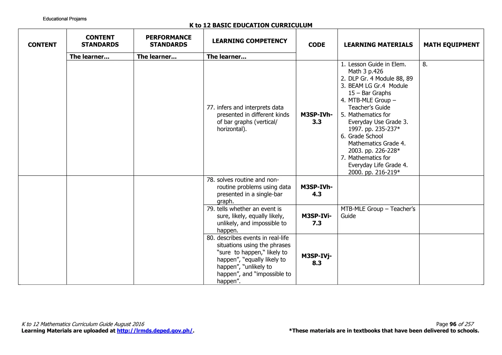 K to 12 BASIC EDUCATION CURRICULUM
K to 12 Mathematics Curriculum Guide August 2016 Page 96 of 257
Learning Materials are uploaded at http://lrmds.deped.gov.ph/. *These materials are in textbooks that have been delivered to schools.
CONTENT
CONTENT
STANDARDS
PERFORMANCE
STANDARDS
LEARNING COMPETENCY
CODE LEARNING MATERIALS MATH EQUIPMENT
The learner... The learner... The learner...
77. infers and interprets data
presented in different kinds
of bar graphs (vertical/
horizontal).
M3SP-IVh-
3.3
1. Lesson Guide in Elem.
Math 3 p.426
2. DLP Gr. 4 Module 88, 89
3. BEAM LG Gr.4 Module
15 – Bar Graphs
4. MTB-MLE Group –
Teacher’s Guide
5. Mathematics for
Everyday Use Grade 3.
1997. pp. 235-237*
6. Grade School
Mathematics Grade 4.
2003. pp. 226-228*
7. Mathematics for
Everyday Life Grade 4.
2000. pp. 216-219*
8.
78. solves routine and non-
routine problems using data
presented in a single-bar
graph.
M3SP-IVh-
4.3
79. tells whether an event is
sure, likely, equally likely,
unlikely, and impossible to
happen.
M3SP-IVi-
7.3
MTB-MLE Group – Teacher’s
Guide
80. describes events in real-life
situations using the phrases
“sure to happen,“ likely to
happen”, “equally likely to
happen”, “unlikely to
happen”, and “impossible to
happen”.
M3SP-IVj-
8.3
Educational ProjamsEducational ProjamsEducational ProjamsEducational Projams
 