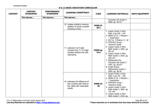 K to 12 BASIC EDUCATION CURRICULUM
K to 12 Mathematics Curriculum Guide August 2016 Page 73 of 257
Learning Materials are uploaded at http://lrmds.deped.gov.ph/. *These materials are in textbooks that have been delivered to schools.
CONTENT
CONTENT
STANDARDS
PERFORMANCE
STANDARDS
LEARNING COMPETENCY
CODE LEARNING MATERIALS MATH EQUIPMENT
The learner... The learner... The learner...
Everyday Life Grade 4.
2000. pp. 40-41*
16. creates problems involving
addition of whole numbers
including money.
M3NS-If-
30.3
17. subtracts 3-to 4-digit
numbers from 3- to 4-digit
numbers without and with
regrouping.
M3NS-Ig-
32.6
1. Lesson Guide in Elem.
Math 3 pp.100 – 144
2. BEAM LG Gr. 3 Module 1
– Subtraction
3. DLP Gr. 3 Module 17, 18
4. MTB-MLE Group –
Teacher’s Guide
5. Lesson Guide in Elem.
Math Grade 3. 2005. pp.
98-142
6. Lesson Guide in Elem.
Math Grade 3. 2010. pp.
100-144
7. Mathematics for
Everyday Use Grade 3.
1997. pp. 60-62*
8. Grade School
Mathematics Grade 4.
2003. pp. 38-39
18. estimates the difference of
two numbers with three to
four digits with reasonable
results.
M3NS-Ih-
36
1. Lesson Guide in Elem.
Math 3 pp.145 – 148
2. BEAM LG Gr. 3 Module 1
– Subtraction
3. MTB-MLE Group –
Teacher’s Guide
4. Lesson Guide in Elem.
Math Grade 3. 2005. pp.
142-146
5. Lesson Guide in Elem.
Math Grade 3. 2010. pp.
Educational ProjamsEducational ProjamsEducational ProjamsEducational Projams
 