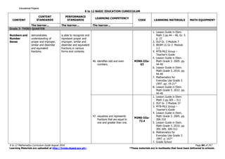K to 12 BASIC EDUCATION CURRICULUM
K to 12 Mathematics Curriculum Guide August 2016 Page 84 of 257
Learning Materials are uploaded at http://lrmds.deped.gov.ph/. *These materials are in textbooks that have been delivered to schools.
CONTENT
CONTENT
STANDARDS
PERFORMANCE
STANDARDS
LEARNING COMPETENCY
CODE LEARNING MATERIALS MATH EQUIPMENT
The learner... The learner... The learner...
Grade 3- THIRD QUARTER
Numbers and
Number
Sense
demonstrates
understanding of
proper and improper,
similar and dissimilar
and equivalent
fractions.
is able to recognize and
represent proper and
improper, similar and
dissimilar and equivalent
fractions in various
forms and contexts.
46. identifies odd and even
numbers.
M3NS-IIIa-
63
1. Lesson Guide in Elem.
Math 3 pp.44 – 48, Gr. 5
p. 27
2. DLP Gr. 3 Module 7
3. BEAM LG Gr.3 Module
1.2
4. MTB-MLE Group –
Teacher’s Guide
5. Lesson Guide in Elem.
Math Grade 3. 2005. pp.
44-49
6. Lesson Guide in Elem.
Math Grade 3. 2010. pp.
44-49
7. Mathematics for
Everyday Use Grade 3.
1997. pp. 19-21*
8. Lesson Guide in Elem.
Math Grade 3. 2012. pp.
44-49
47. visualizes and represents
fractions that are equal to
one and greater than one.
M3NS-IIIa-
72.4
1. Lesson Guide in Elem.
Math 3 pp.305 – 311
2. DLP Gr. 3 Module 37
3. MTB-MLE Group –
Teacher’s Guide
4. Lesson Guide in Elem.
Math Grade 3. 2005. pp.
306-310
5. Lesson Guide in Elem.
Math Grade 3. 2010. pp.
305-309; 309-312
6. Mathematics for
Everyday Use Grade 3.
1997. p. 167*
7. Grade School
Educational ProjamsEducational ProjamsEducational ProjamsEducational Projams
 