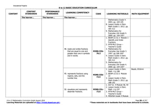 K to 12 BASIC EDUCATION CURRICULUM
K to 12 Mathematics Curriculum Guide August 2016 Page 85 of 257
Learning Materials are uploaded at http://lrmds.deped.gov.ph/. *These materials are in textbooks that have been delivered to schools.
CONTENT
CONTENT
STANDARDS
PERFORMANCE
STANDARDS
LEARNING COMPETENCY
CODE LEARNING MATERIALS MATH EQUIPMENT
The learner... The learner... The learner...
Mathematics Grade 4.
2003. pp. 104-105
8. Lesson Guide in Elem.
Math Grade 3. 2012. pp.
305-312
9. Mathematics for
Everyday Life Grade 4.
2000. pp. 104-105*
48. reads and writes fractions
that are equal to one and
greater than one in symbols
and in words.
M3NS-IIIb-
76.3
1. BEAM LG Gr.3 Module 1-
Identify and Order
Fractions
2. MTB-MLE Group –
Teacher’s Guide
3. Mathematics for
Everyday Use Grade 3.
1997. pp.168-169*
4. Lesson Guide in Elem.
Math Grade 3. 2012. pp.
305-312
5. Mathematics for
Everyday Life Grade 4.
2000. pp. 104-105*
49. represents fractions using
regions, sets, and the
number line.
M3NS-IIIb-
72.5
1. Lesson Guide in Elem.
Math 4 p.188
2. BEAM LG Gr.6 Module
22
3. Lesson Guide in Elem.
Math Grade 3. 2012. pp.
188-192
Beads, Ø16mm
50. visualizes and represents
dissimilar fractions.
M3NS-IIIc-
72.6
1. DLP Gr. 4 Module 58, 59
2. Lesson Guide in Elem.
Math 4 p.197
3. MTB-MLE Group –
Teacher’s Guide
4. MISOSA Grade 4 Module
Educational ProjamsEducational ProjamsEducational ProjamsEducational Projams
 