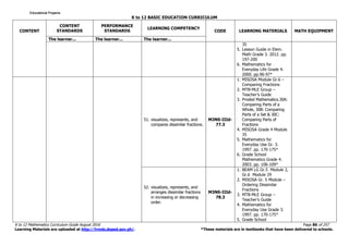 K to 12 BASIC EDUCATION CURRICULUM
K to 12 Mathematics Curriculum Guide August 2016 Page 86 of 257
Learning Materials are uploaded at http://lrmds.deped.gov.ph/. *These materials are in textbooks that have been delivered to schools.
CONTENT
CONTENT
STANDARDS
PERFORMANCE
STANDARDS
LEARNING COMPETENCY
CODE LEARNING MATERIALS MATH EQUIPMENT
The learner... The learner... The learner...
35
5. Lesson Guide in Elem.
Math Grade 3. 2012. pp.
197-200
6. Mathematics for
Everyday Life Grade 4.
2000. pp.96-97*
51. visualizes, represents, and
compares dissimilar fractions.
M3NS-IIId-
77.3
1. MISOSA Module Gr.6 –
Comparing Fractions
2. MTB-MLE Group –
Teacher’s Guide
3. Proded Mathematics.30A:
Comparing Parts of a
Whole, 30B: Comparing
Parts of a Set & 30C:
Comparing Parts of
Fractions
4. MISOSA Grade 4 Module
35
5. Mathematics for
Everyday Use Gr. 3.
1997. pp. 170-175*
6. Grade School
Mathematics Grade 4.
2003. pp. 106-109*
52. visualizes, represents, and
arranges dissimilar fractions
in increasing or decreasing
order.
M3NS-IIId-
78.3
1. BEAM LG Gr.5 Module 2,
Gr.6 Module 29
2. MISOSA Gr. 5 Module –
Ordering Dissimilar
Fractions
3. MTB-MLE Group –
Teacher’s Guide
4. Mathematics for
Everyday Use Grade 3.
1997. pp. 170-175*
5. Grade School
Educational ProjamsEducational ProjamsEducational ProjamsEducational Projams
 