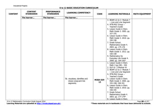 K to 12 BASIC EDUCATION CURRICULUM
K to 12 Mathematics Curriculum Guide August 2016 Page 88 of 257
Learning Materials are uploaded at http://lrmds.deped.gov.ph/. *These materials are in textbooks that have been delivered to schools.
CONTENT
CONTENT
STANDARDS
PERFORMANCE
STANDARDS
LEARNING COMPETENCY
CODE LEARNING MATERIALS MATH EQUIPMENT
The learner... The learner... The learner...
3. BEAM LG Gr.3 Module 7
– Line and Line Segment
4. MTB-MLE Group –
Teacher’s Guide
5. Lesson Guide in Elem.
Math Grade 3. 2005. pp.
327-335
6. Lesson Guide in Elem.
Math Grade 3. 2010. pp.
330-338
7. Grade School
Mathematics Grade 4.
2003. pp. 175-176
8. Lesson Guide in Elem.
Math Grade 3. 2012. pp.
330-338
9. Mathematics for
Everyday Life Grade 4.
2000. pp. 164-165*
56. visualizes, identifies and
draws congruent line
segments.
M3GE-IIIf-
13
1. Lesson Guide in Elem.
Math 3 pp.338 – 344
2. DLP Gr. 3 Module 43
3. BEAM LG Gr.3 Module 7
– Line and Line Segment
4. MTB-MLE Group –
Teacher’s Guide
5. Lesson Guide in Elem.
Math Grade 3. 2005. pp.
335-338; 338-341
6. Lesson Guide in Elem.
Math Grade 3. 2010. pp.
338-345
7. Grade School
Mathematics Grade 4.
2003. pp. 177-179*
8. Lesson Guide in Elem.
Educational ProjamsEducational ProjamsEducational ProjamsEducational Projams
 