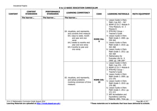 K to 12 BASIC EDUCATION CURRICULUM
K to 12 Mathematics Curriculum Guide August 2016 Page 91 of 257
Learning Materials are uploaded at http://lrmds.deped.gov.ph/. *These materials are in textbooks that have been delivered to schools.
CONTENT
CONTENT
STANDARDS
PERFORMANCE
STANDARDS
LEARNING COMPETENCY
CODE LEARNING MATERIALS MATH EQUIPMENT
The learner... The learner... The learner...
64. visualizes, and represents,
and converts time measure
64.1 days to week, month
and year and vice
versa
64.2 weeks to months and
year and vice versa
64.3 months to year and
vice versa.
M3ME-IVa-
9
1. Lesson Guide in Elem.
Math 3 pp.363 – 367
2. BEAM LG Gr.2 Module 9-
Time Measure, Gr. 3
Module 8
3. MTB-MLE Group –
Teacher’s Guide
4. Lesson Guide in Elem.
Math Grade 3. 2005. pp.
359-364
5. Lesson Guide in Elem.
Math Grade 3. 2010. pp.
363-368
6. Lesson Guide in Elem.
Math Grade 3. 2012. pp.
363-368
7. Mathematics for
Everyday Life Gr. 4.
2000. pp. 198-199*
65. visualizes, and represents,
and solves problems
involving conversion of time
measure.
M3ME-IVb-
10
1. Lesson Guide in Elem.
Math 3 pp.376 – 379
2. BEAM LG Gr.3 Module 8
3. MTB-MLE Group –
Teacher’s Guide
4. Lesson Guide in Elem.
Math Grade 3. 2005. pp.
372-376
5. Lesson Guide in Elem.
Math Grade 3. 2010. pp.
376-380
6. Lesson Guide in Elem.
Math Grade 3. 2012. pp.
371-372
7. NFE Accreditation and
Equivalency Learning
Material. 2001. Time. pp.
Educational ProjamsEducational ProjamsEducational ProjamsEducational Projams
 
